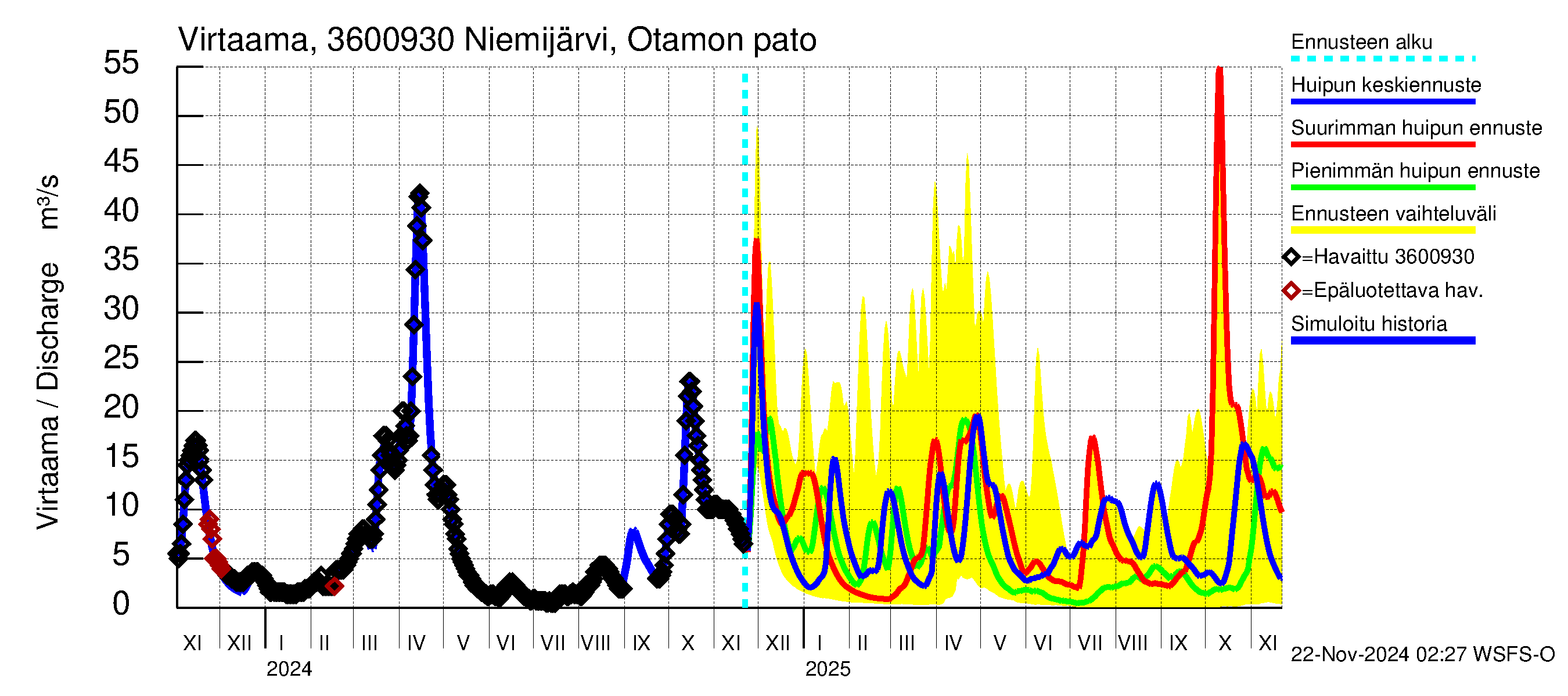 Karvianjoen vesistöalue - Niemi- ja Itäjärvi: Lähtövirtaama / juoksutus - huippujen keski- ja ääriennusteet