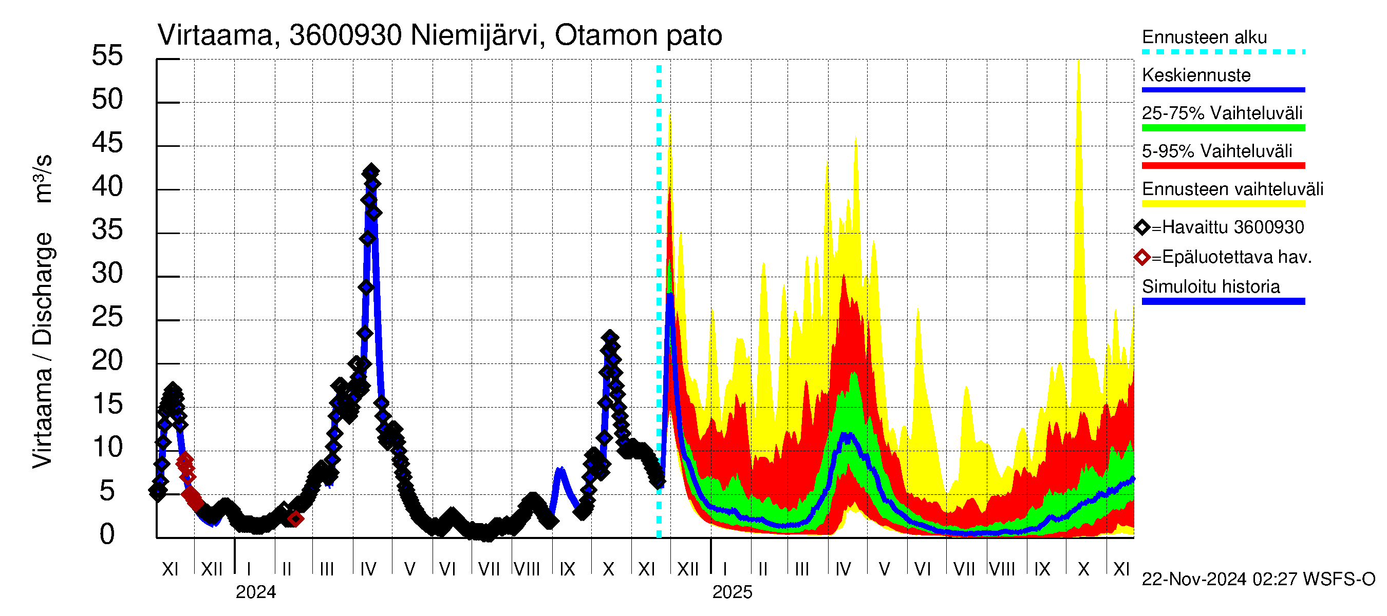 Karvianjoen vesistöalue - Niemi- ja Itäjärvi: Lähtövirtaama / juoksutus - jakaumaennuste