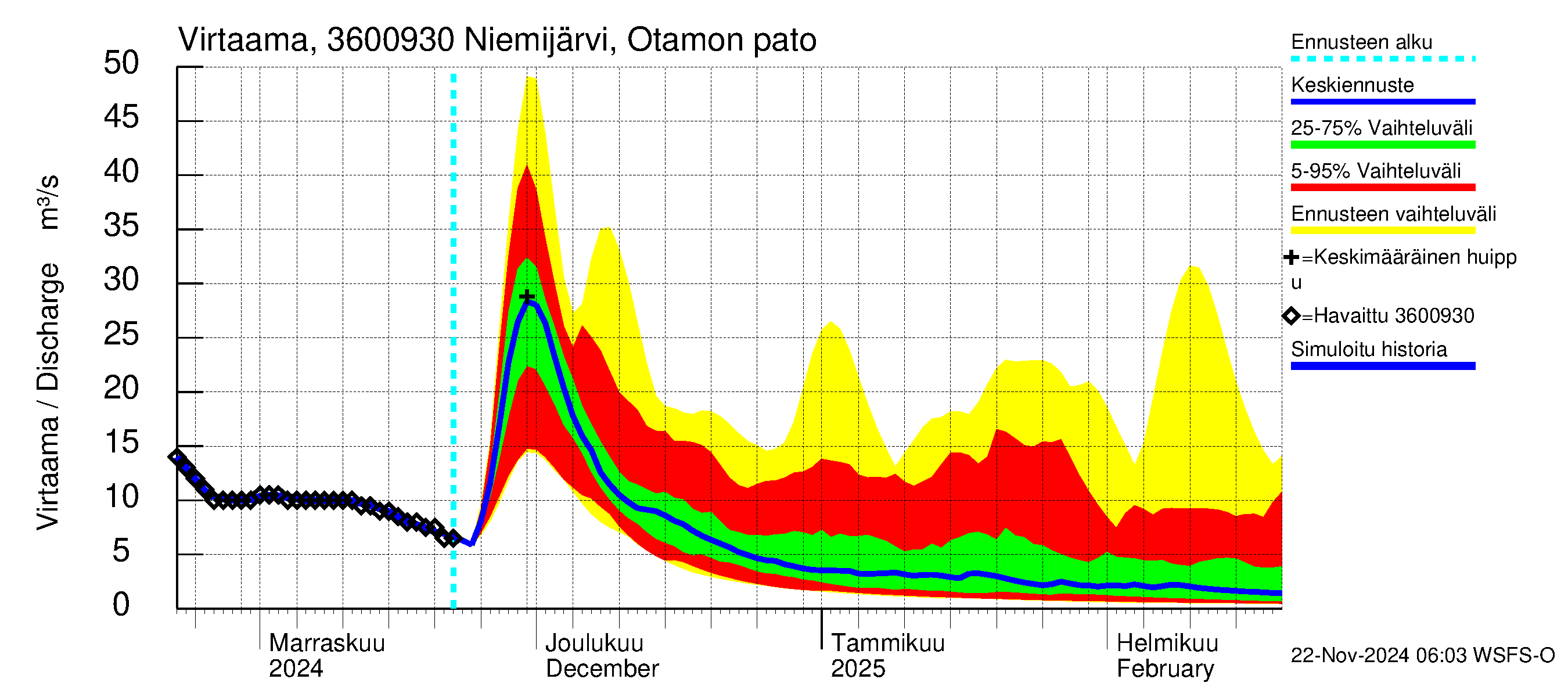 Karvianjoen vesistöalue - Niemi- ja Itäjärvi: Lähtövirtaama / juoksutus - jakaumaennuste