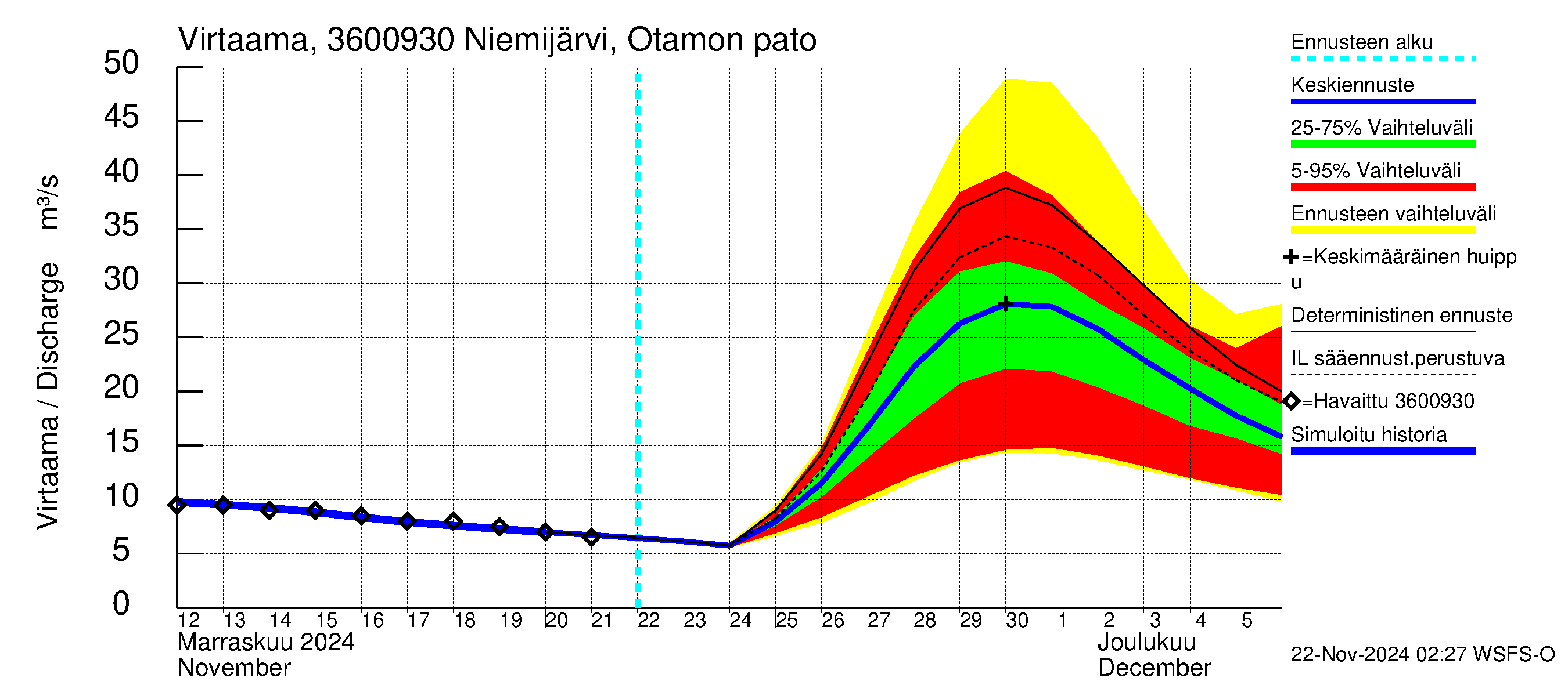 Karvianjoen vesistöalue - Niemi- ja Itäjärvi: Lähtövirtaama / juoksutus - jakaumaennuste