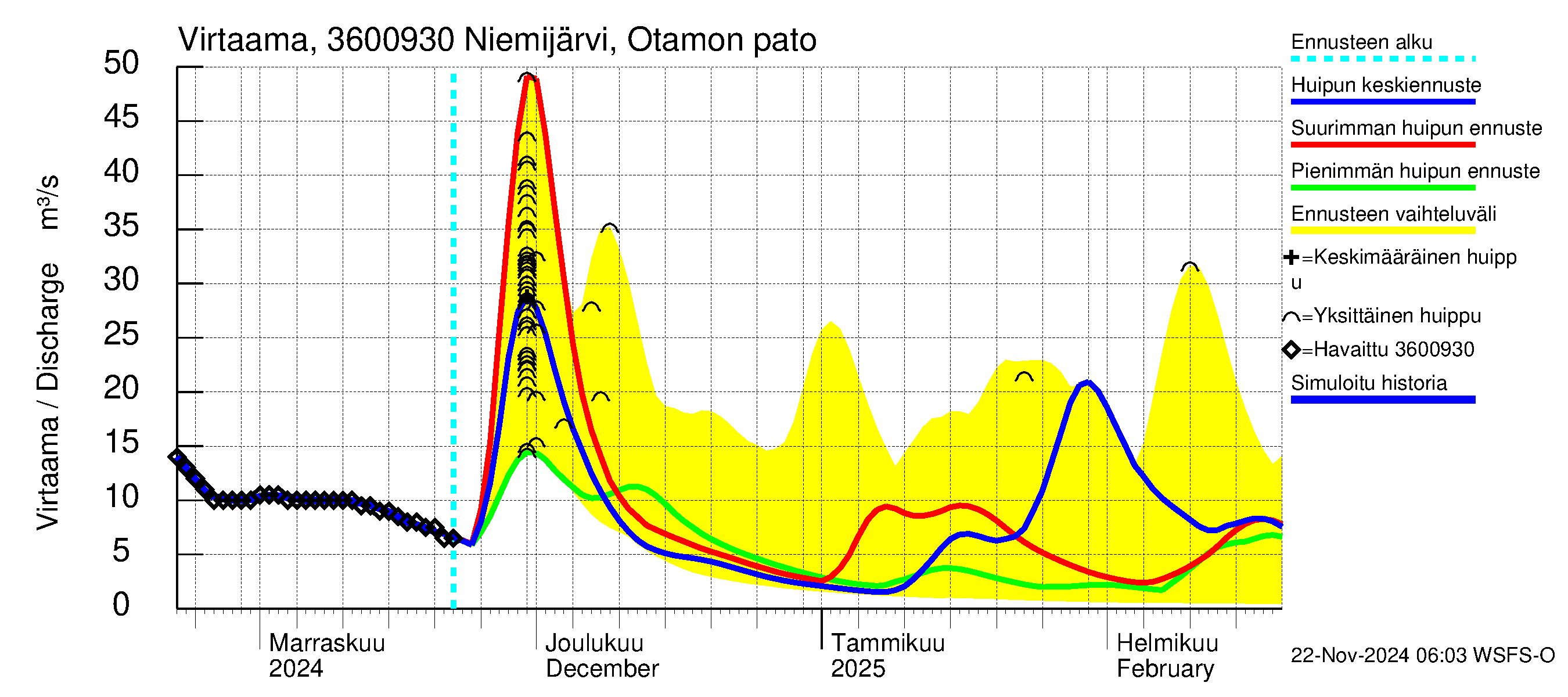 Karvianjoen vesistöalue - Niemi- ja Itäjärvi: Lähtövirtaama / juoksutus - huippujen keski- ja ääriennusteet