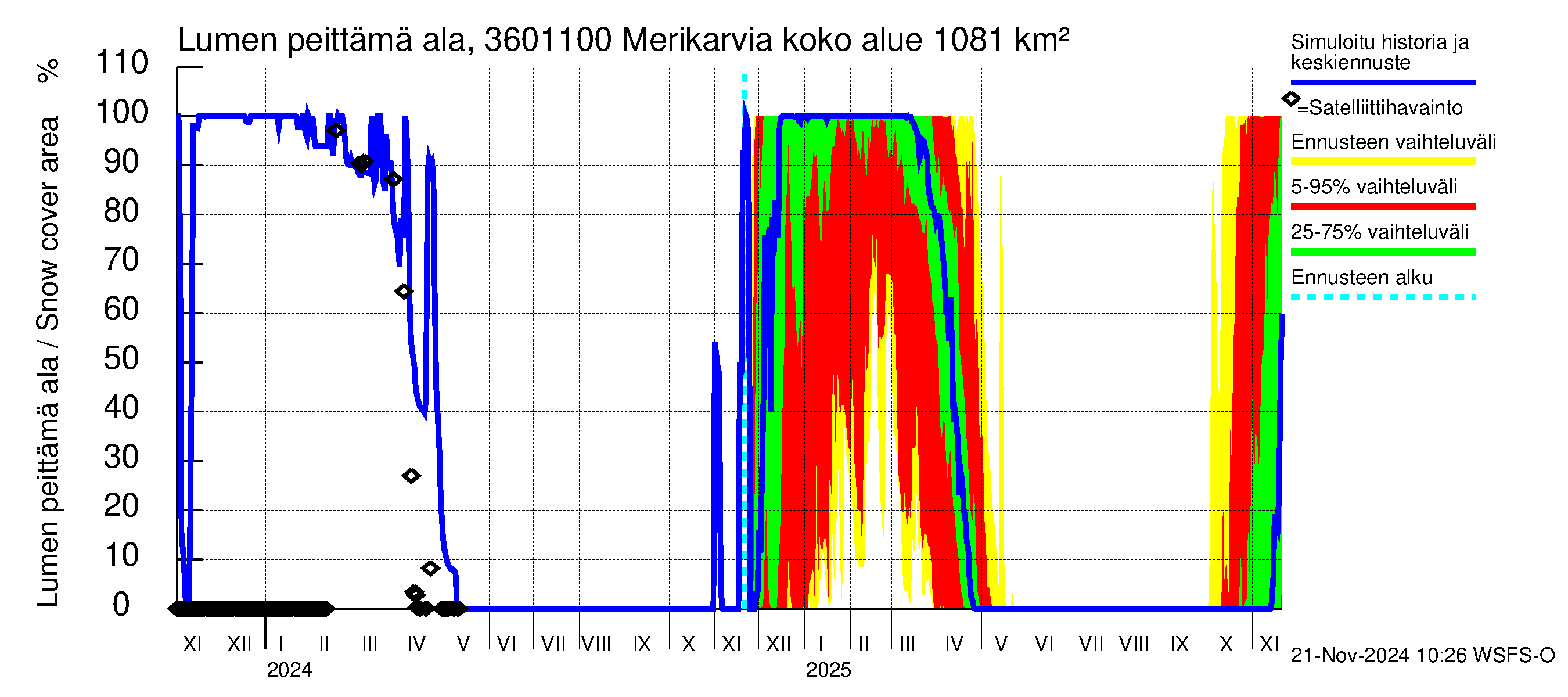 Karvianjoen vesistöalue - Merikarvia: Lumen peittämä ala