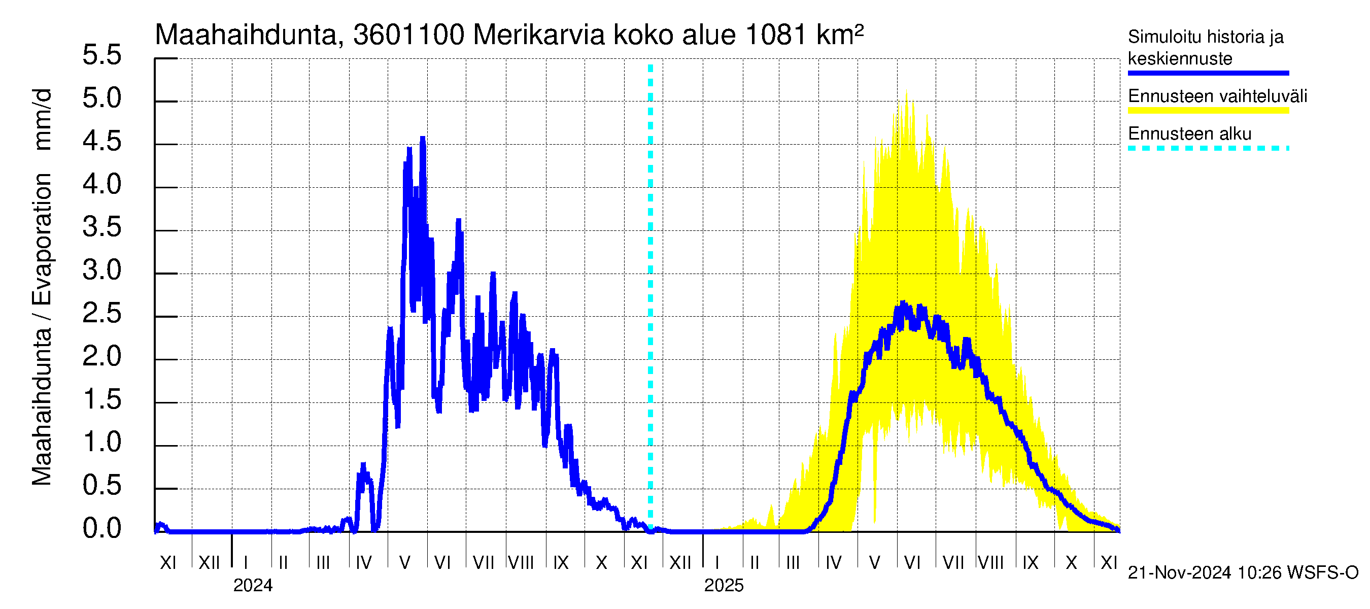 Karvianjoen vesistöalue - Merikarvia: Haihdunta maa-alueelta