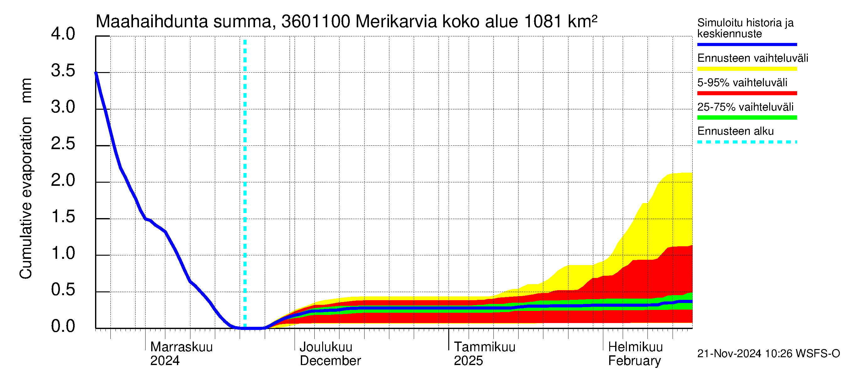 Karvianjoen vesistöalue - Merikarvia: Haihdunta maa-alueelta - summa