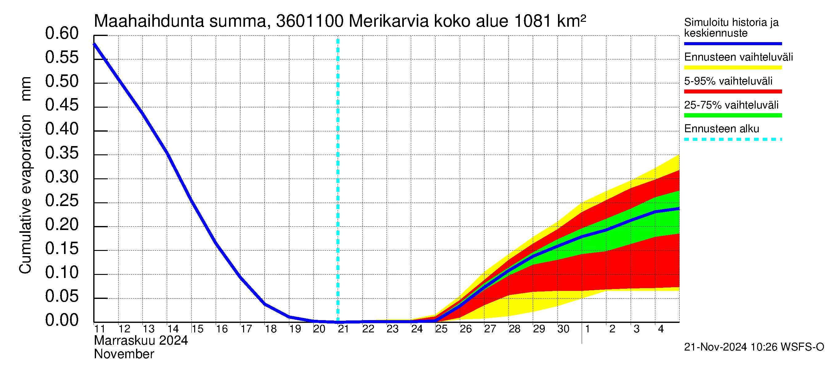 Karvianjoen vesistöalue - Merikarvia: Haihdunta maa-alueelta - summa