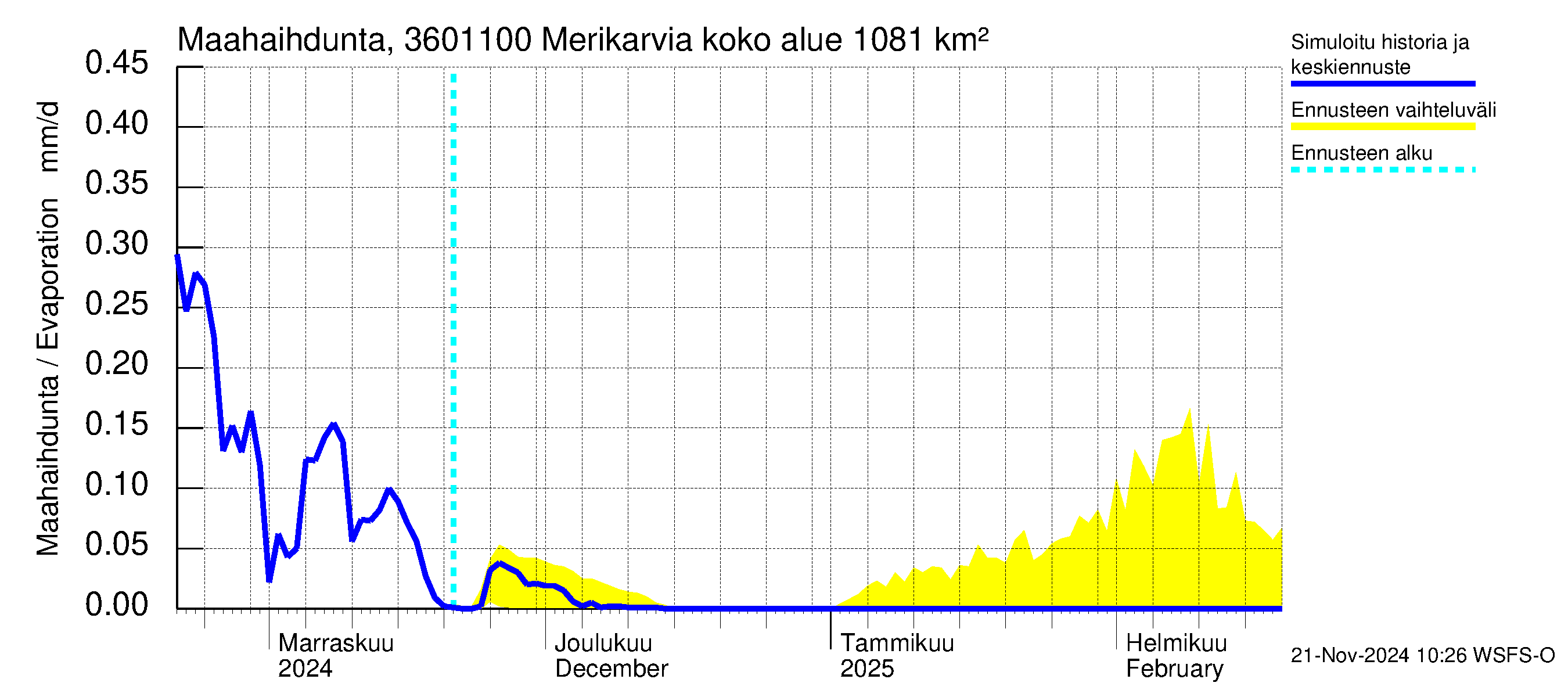 Karvianjoen vesistöalue - Merikarvia: Haihdunta maa-alueelta