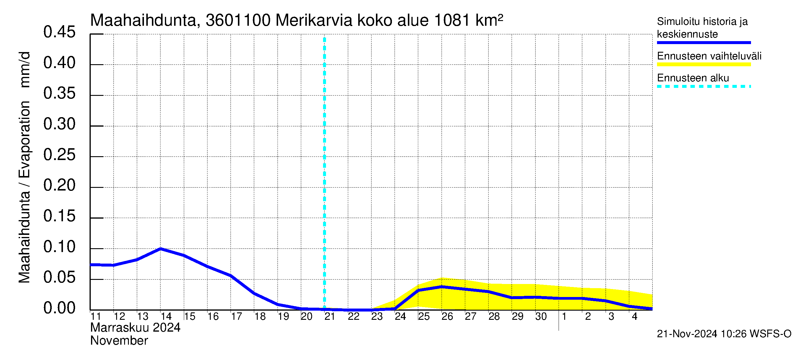 Karvianjoen vesistöalue - Merikarvia: Haihdunta maa-alueelta