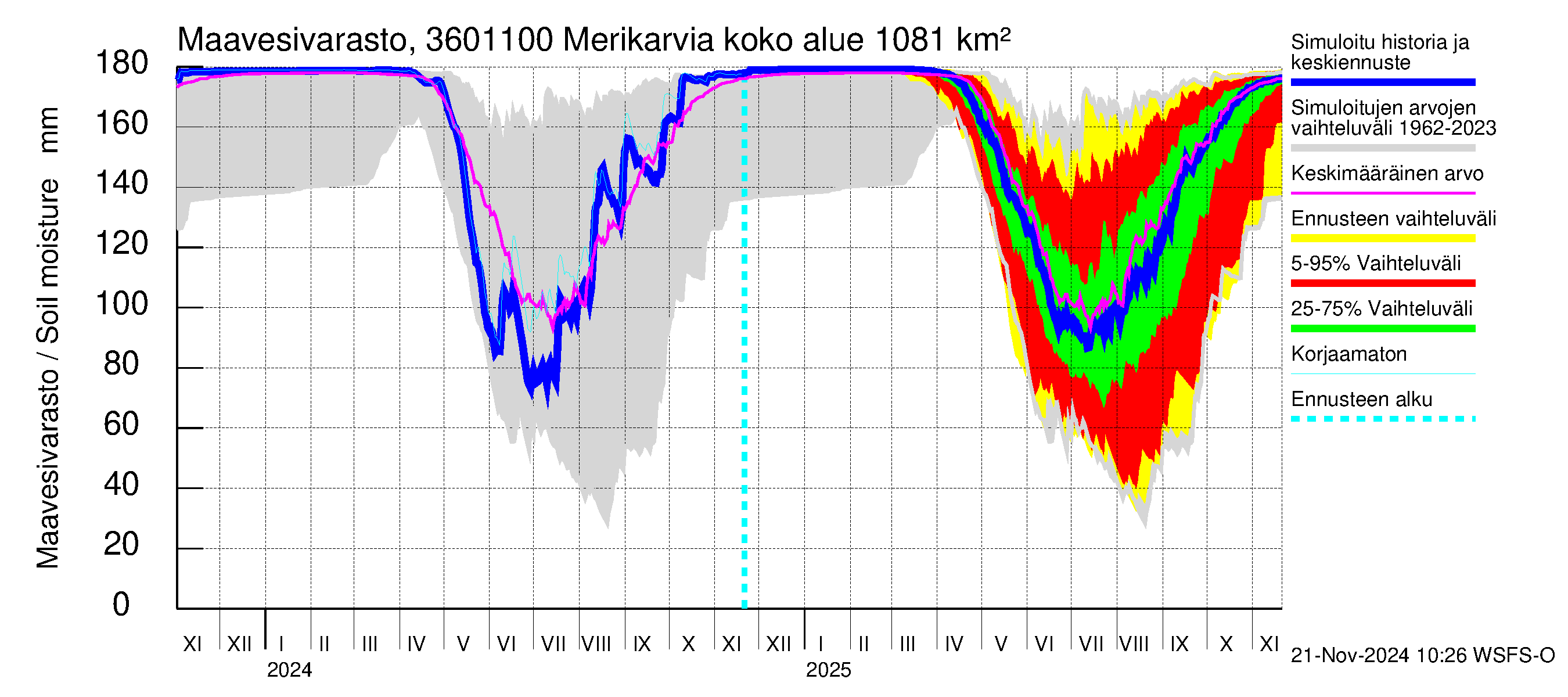 Karvianjoen vesistöalue - Merikarvia: Maavesivarasto