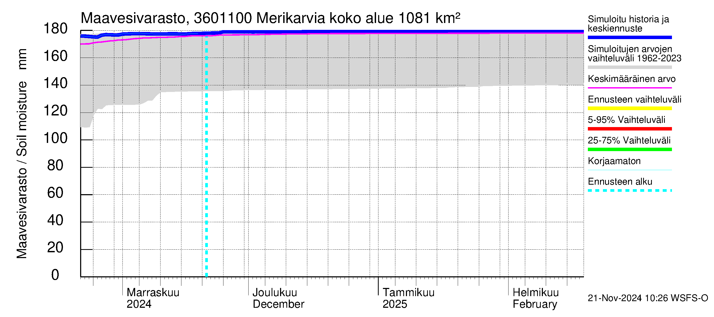 Karvianjoen vesistöalue - Merikarvia: Maavesivarasto