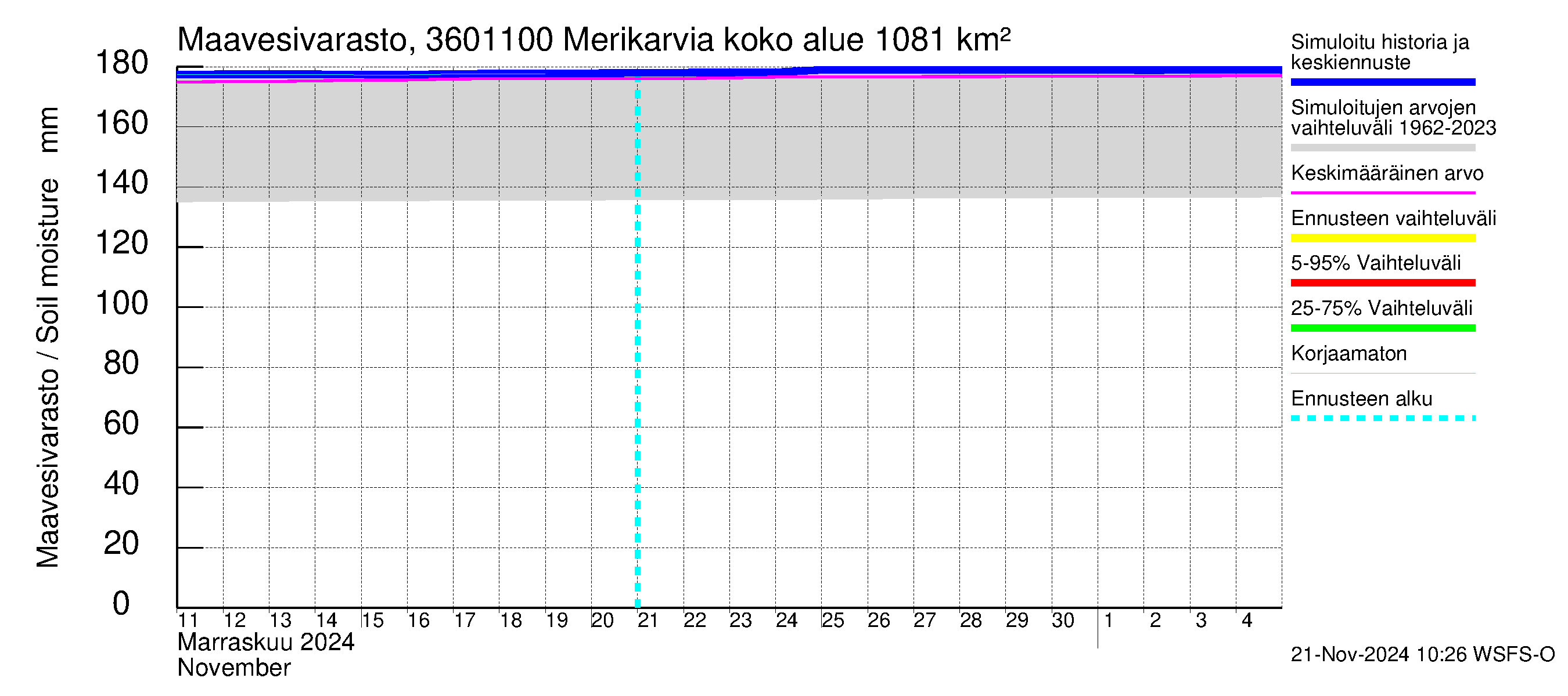 Karvianjoen vesistöalue - Merikarvia: Maavesivarasto