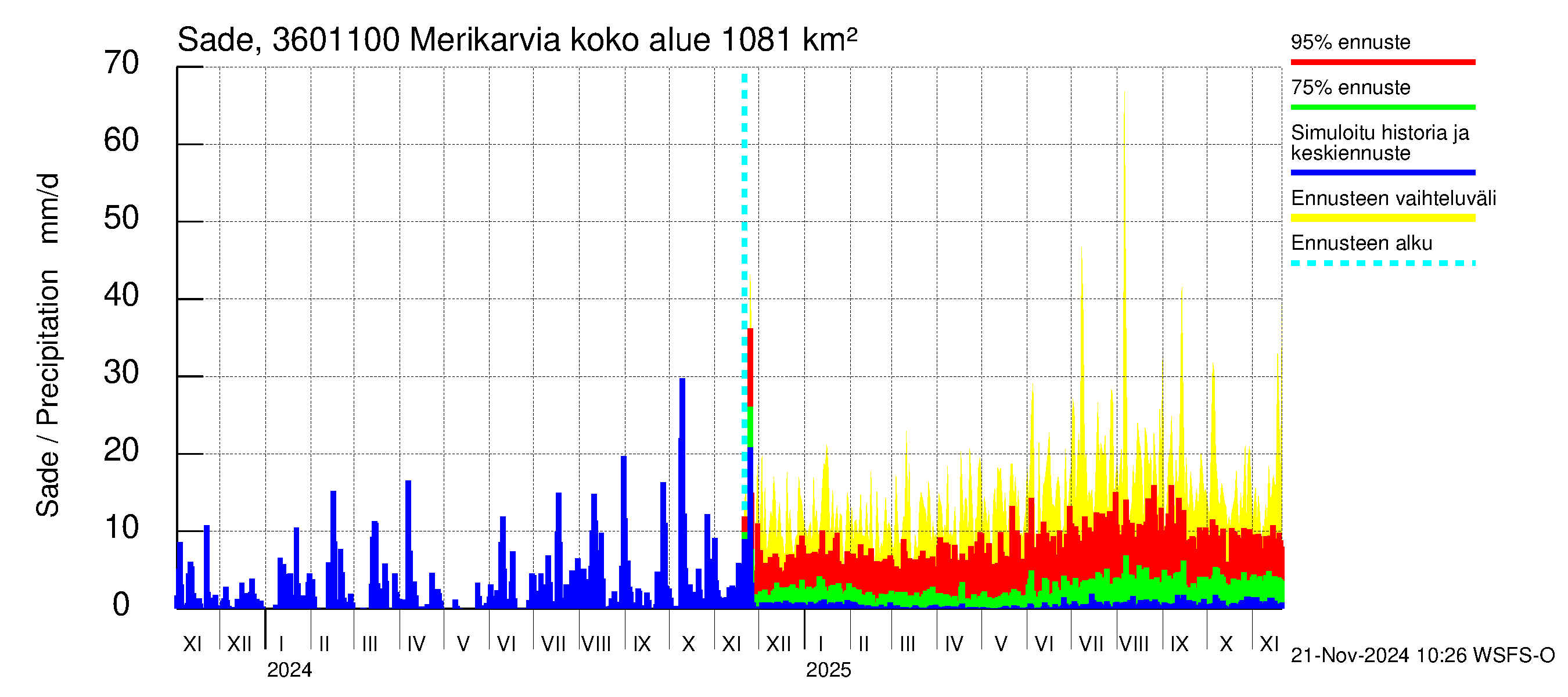 Karvianjoen vesistöalue - Merikarvia: Sade