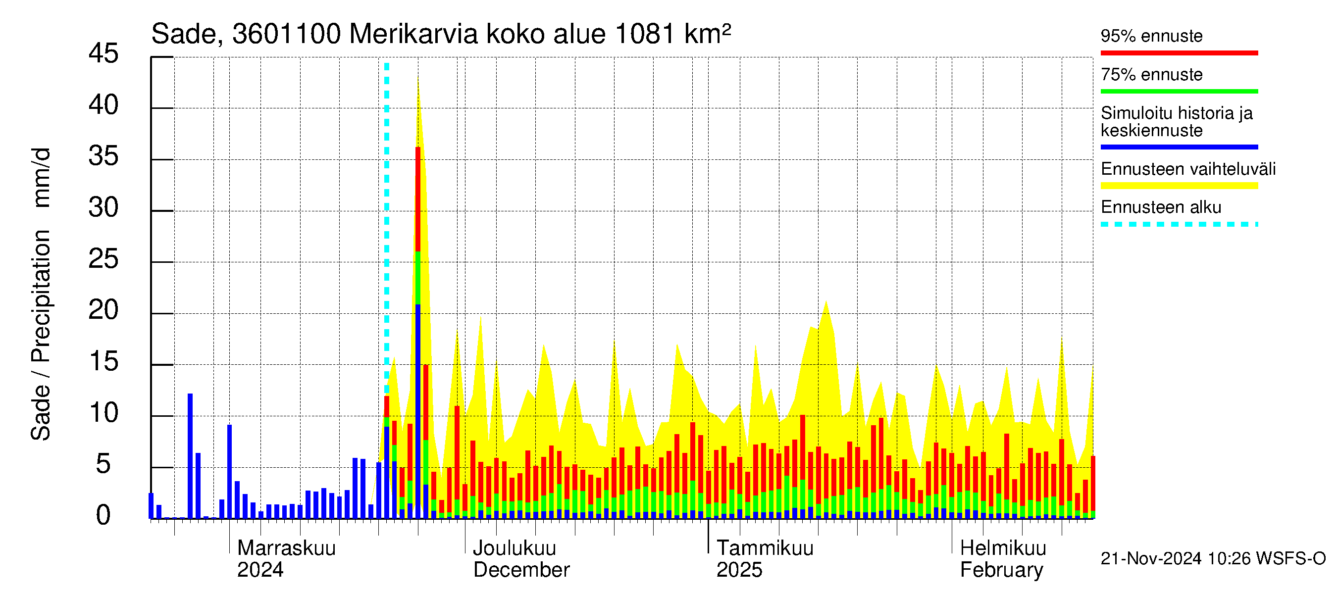 Karvianjoen vesistöalue - Merikarvia: Sade