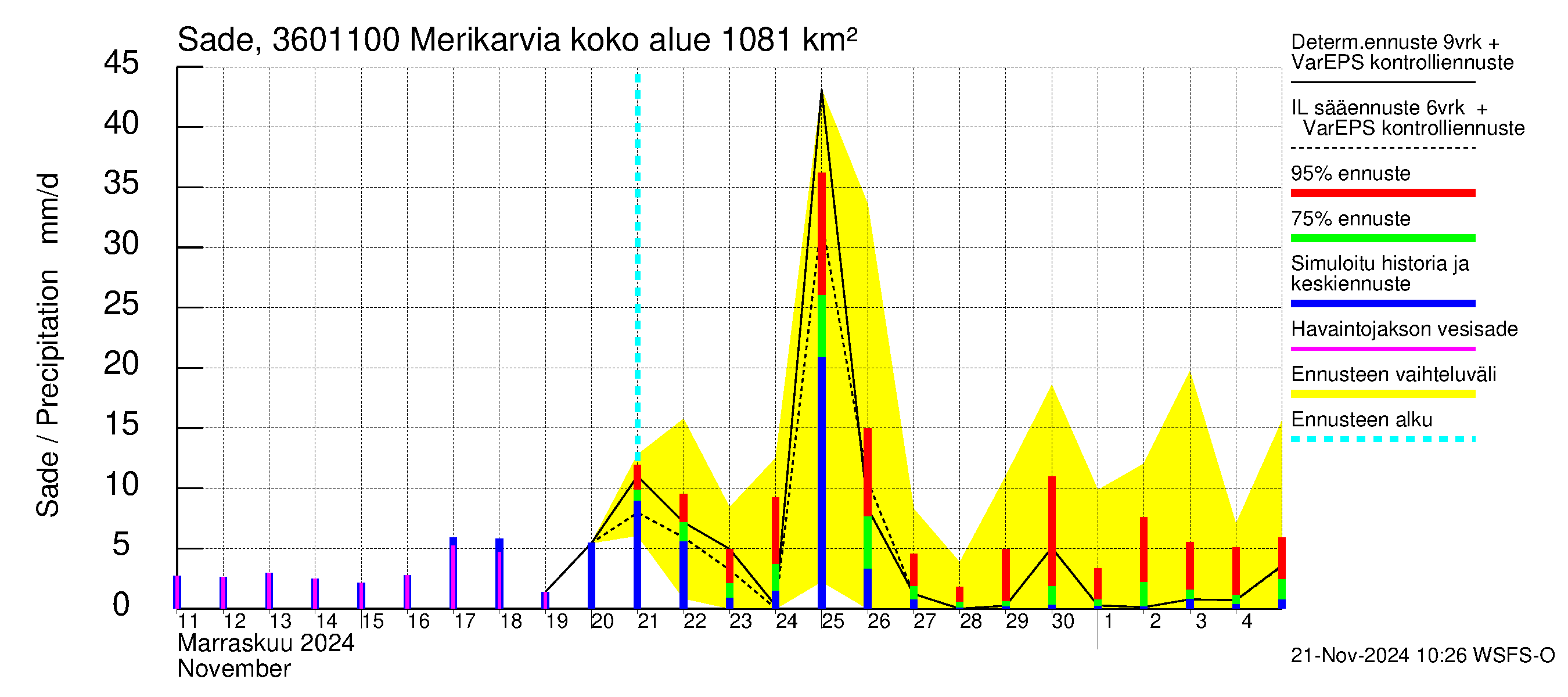 Karvianjoen vesistöalue - Merikarvia: Sade