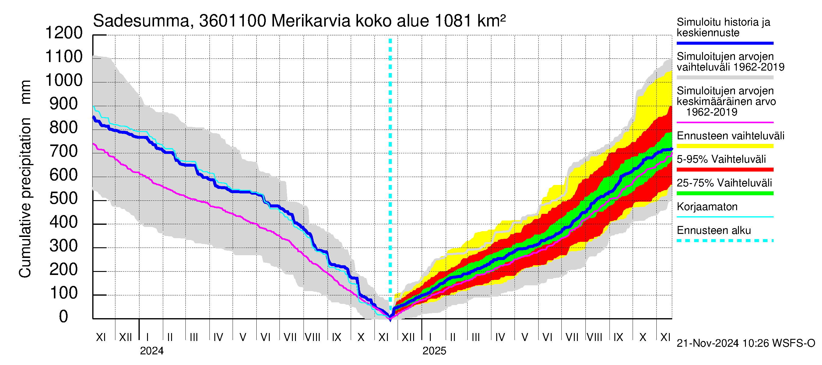 Karvianjoen vesistöalue - Merikarvia: Sade - summa