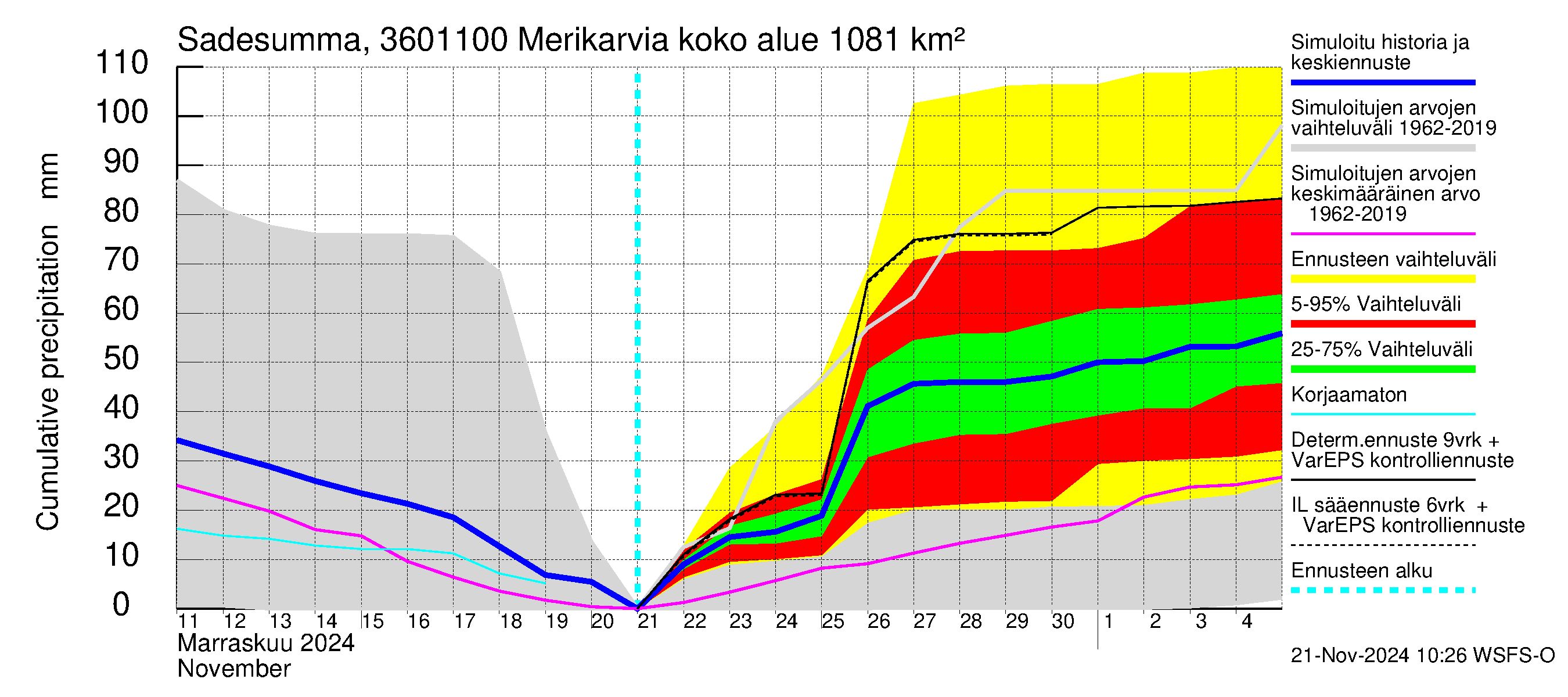 Karvianjoen vesistöalue - Merikarvia: Sade - summa