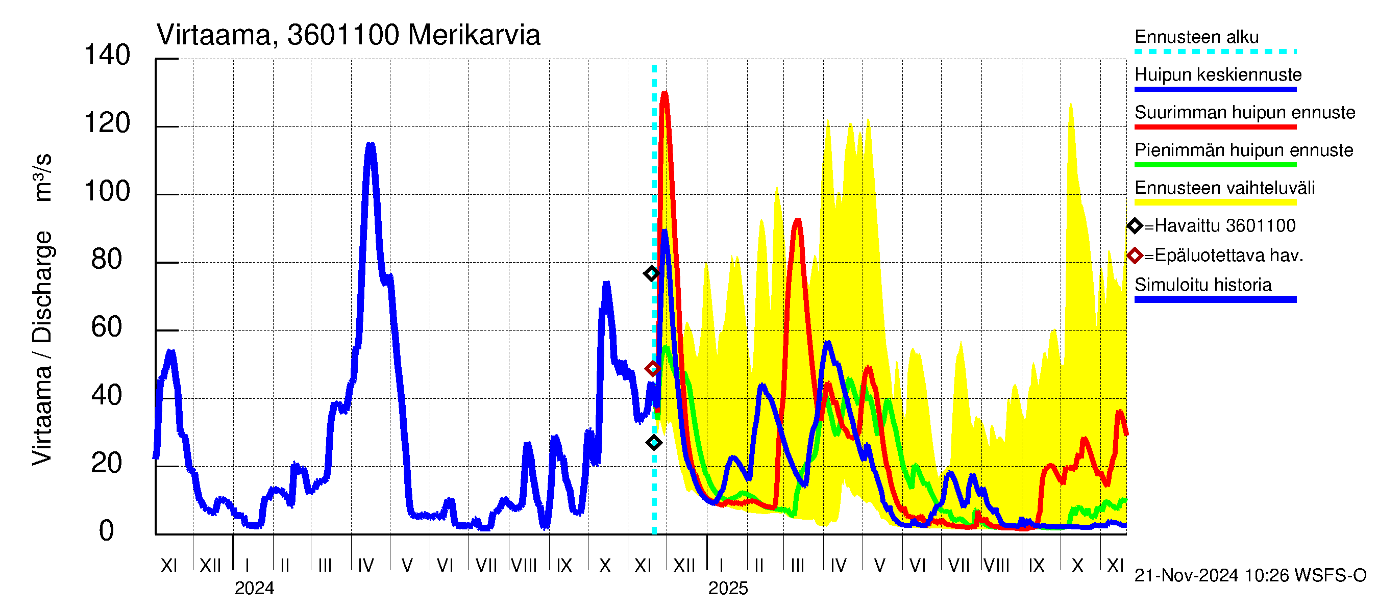 Karvianjoen vesistöalue - Merikarvia: Virtaama / juoksutus - huippujen keski- ja ääriennusteet