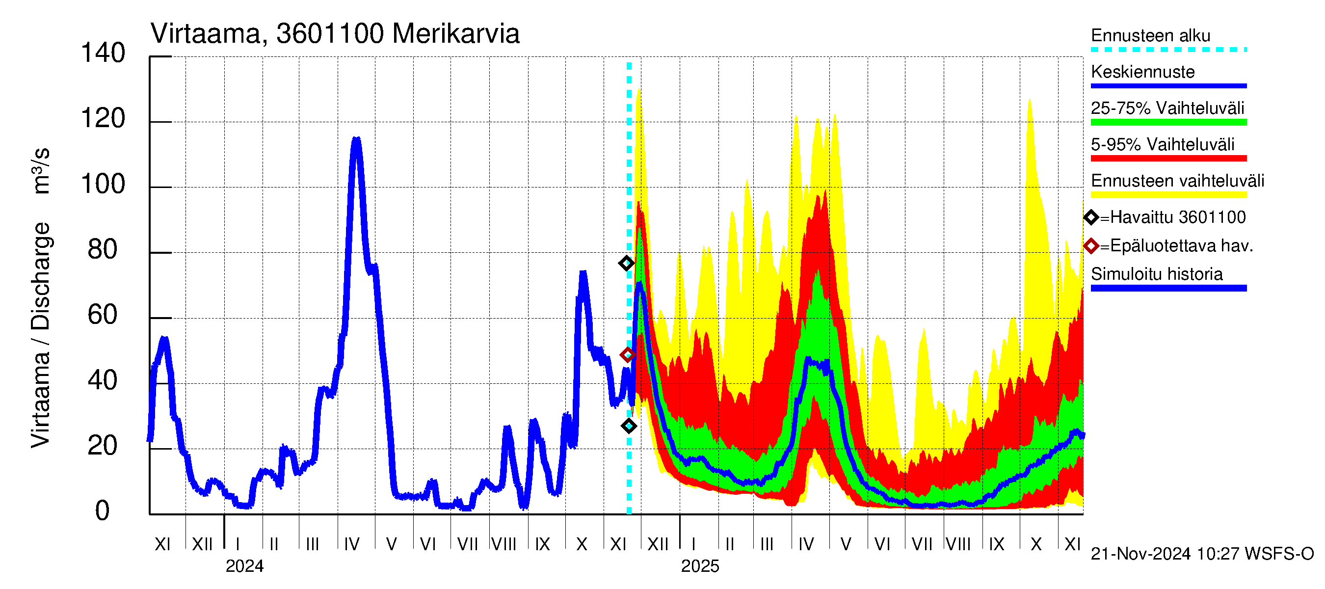 Karvianjoen vesistöalue - Merikarvia: Virtaama / juoksutus - jakaumaennuste