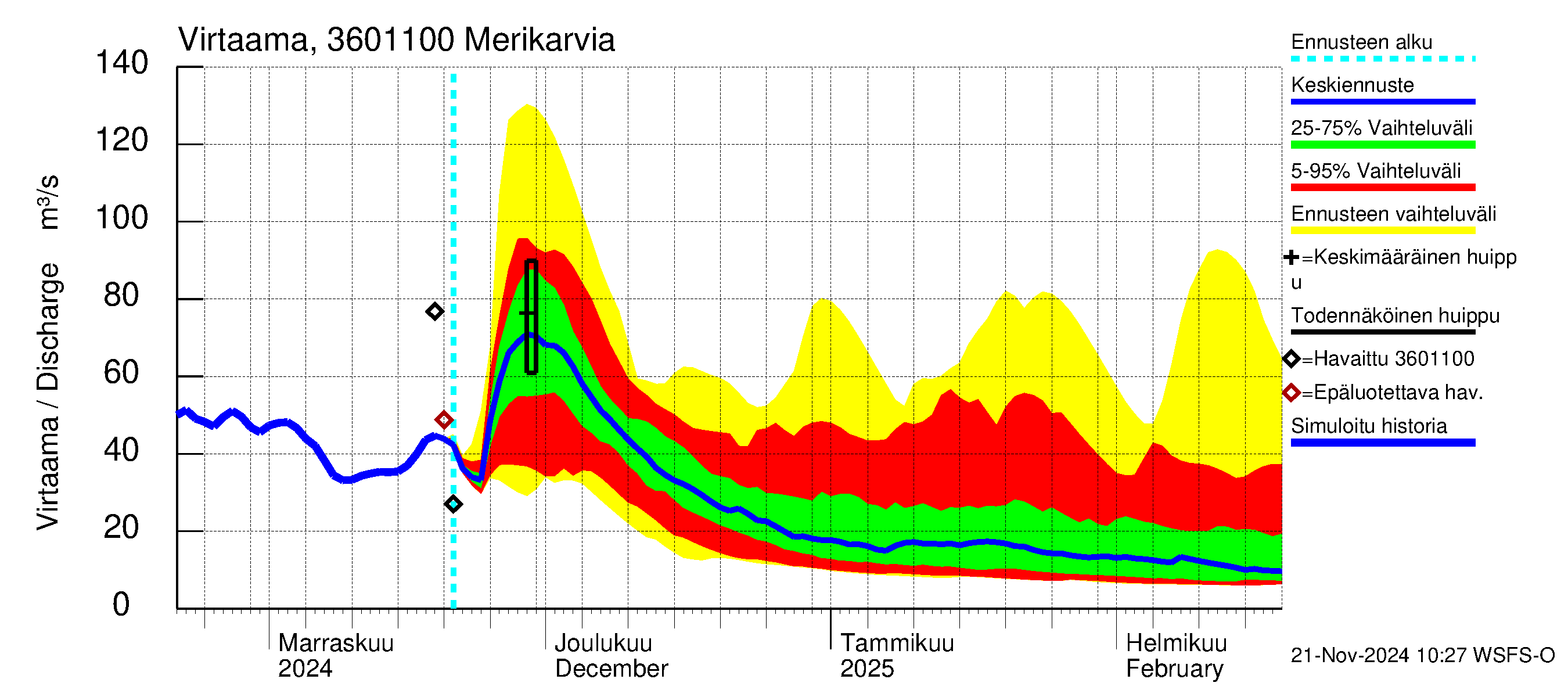 Karvianjoen vesistöalue - Merikarvia: Virtaama / juoksutus - jakaumaennuste