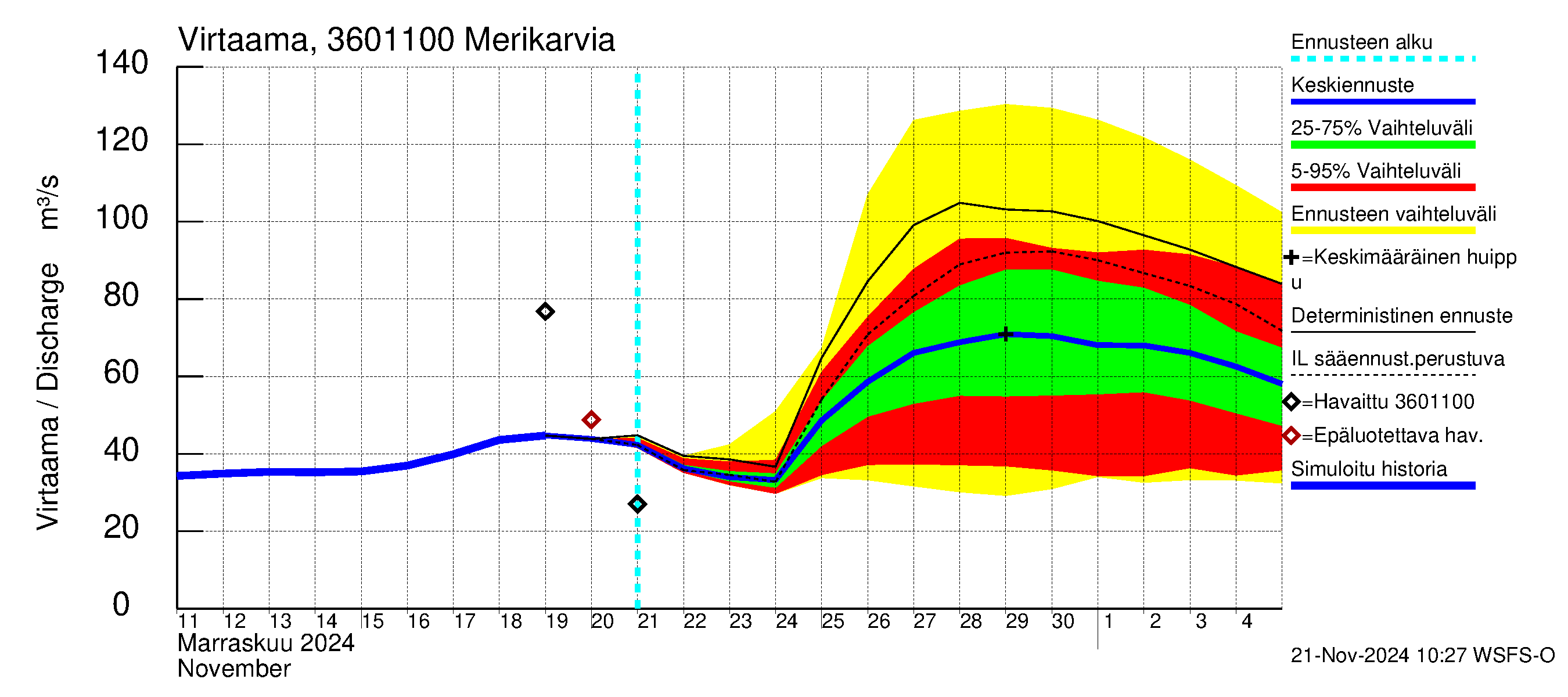 Karvianjoen vesistöalue - Merikarvia: Virtaama / juoksutus - jakaumaennuste