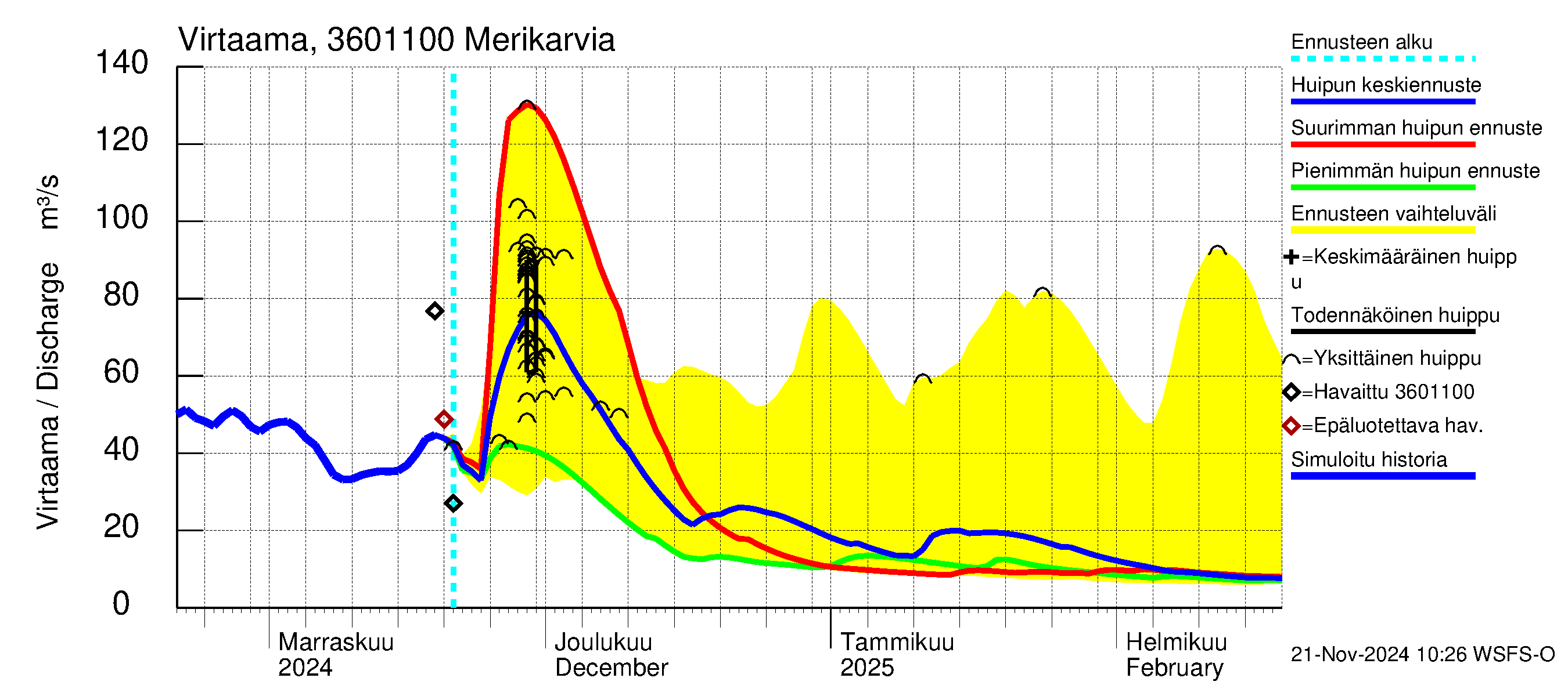 Karvianjoen vesistöalue - Merikarvia: Virtaama / juoksutus - huippujen keski- ja ääriennusteet