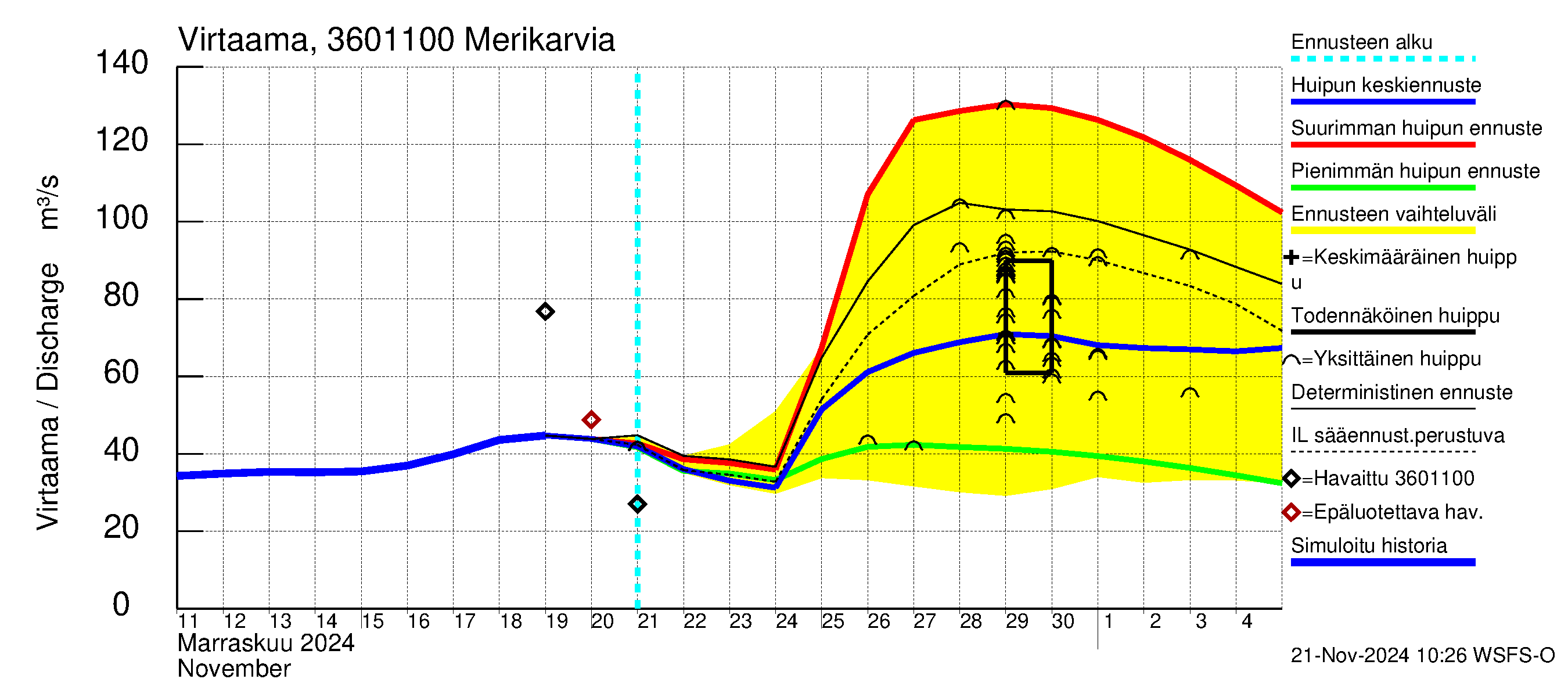 Karvianjoen vesistöalue - Merikarvia: Virtaama / juoksutus - huippujen keski- ja ääriennusteet