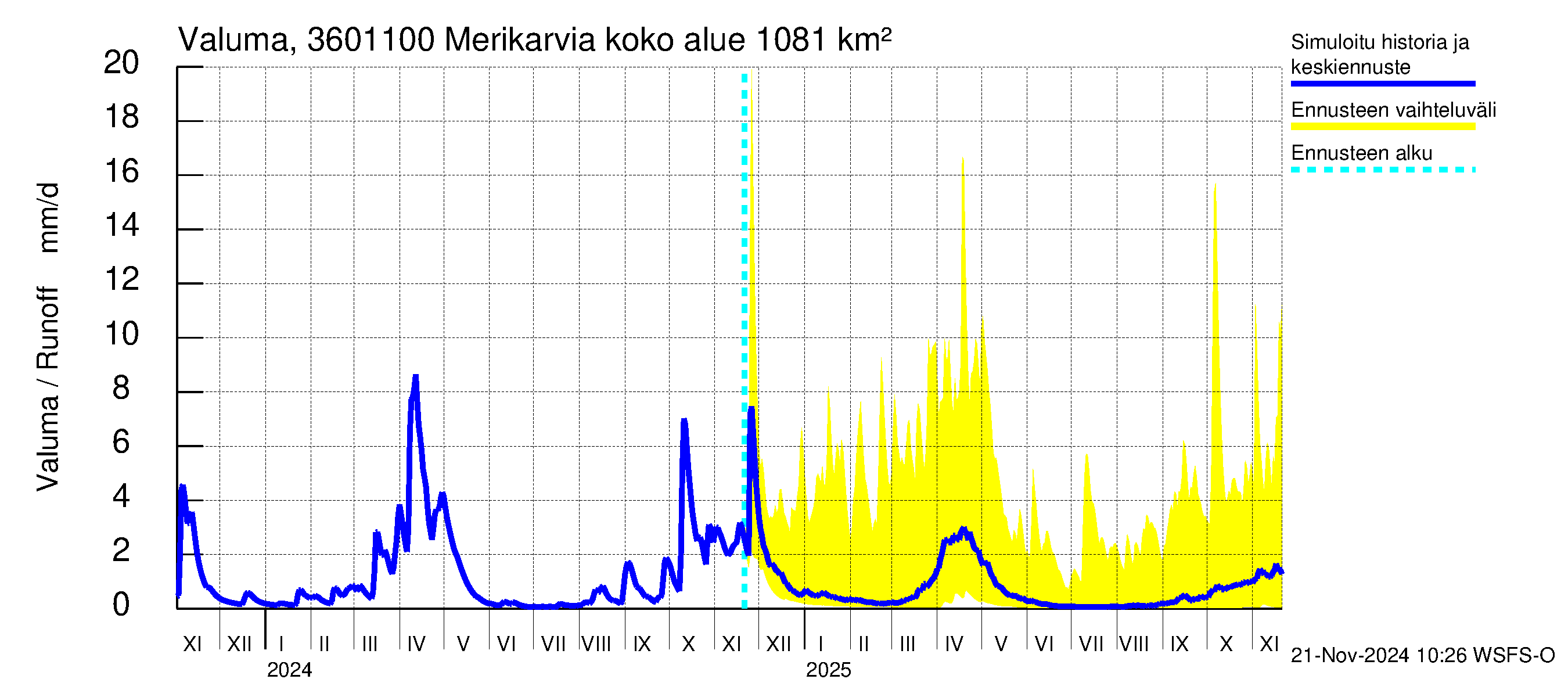 Karvianjoen vesistöalue - Merikarvia: Valuma