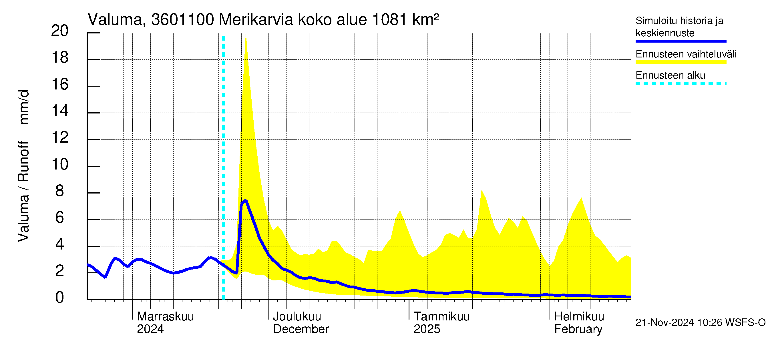 Karvianjoen vesistöalue - Merikarvia: Valuma