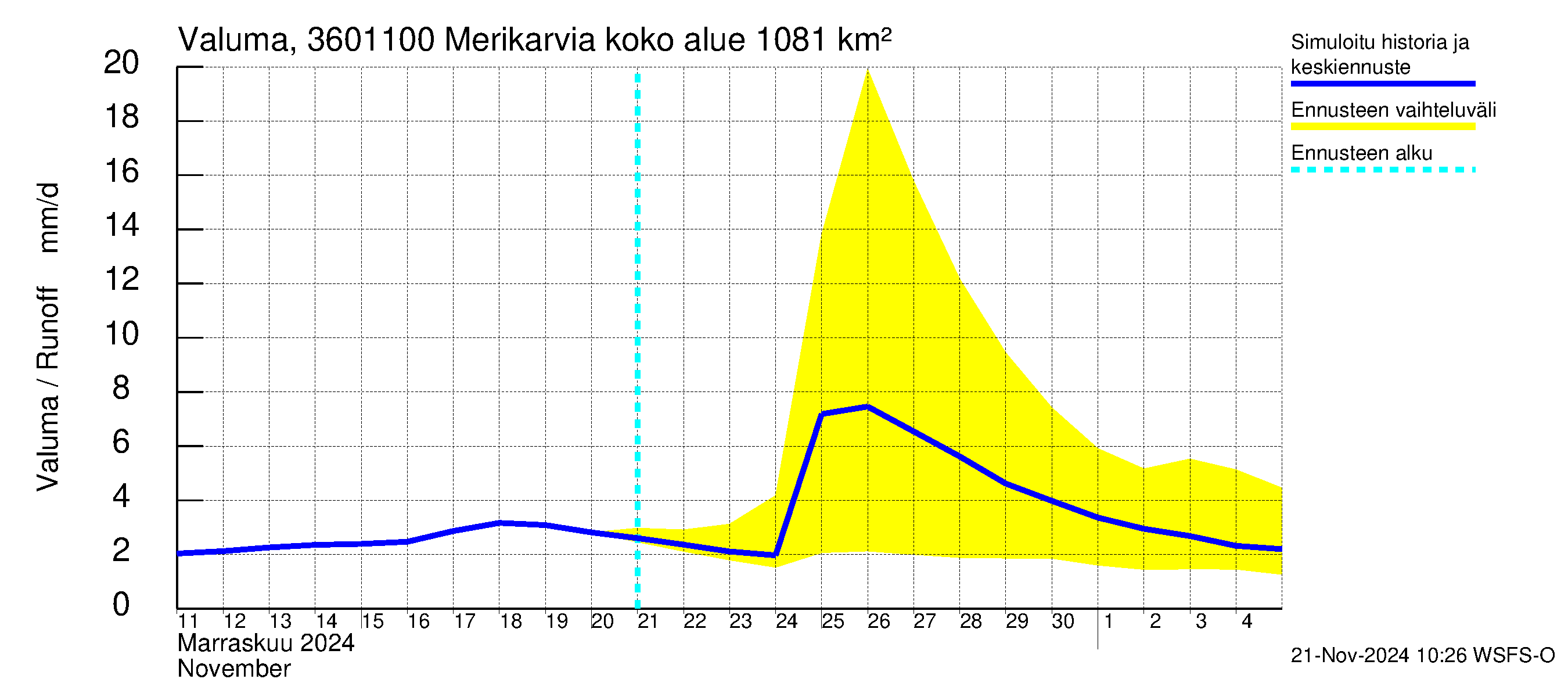 Karvianjoen vesistöalue - Merikarvia: Valuma