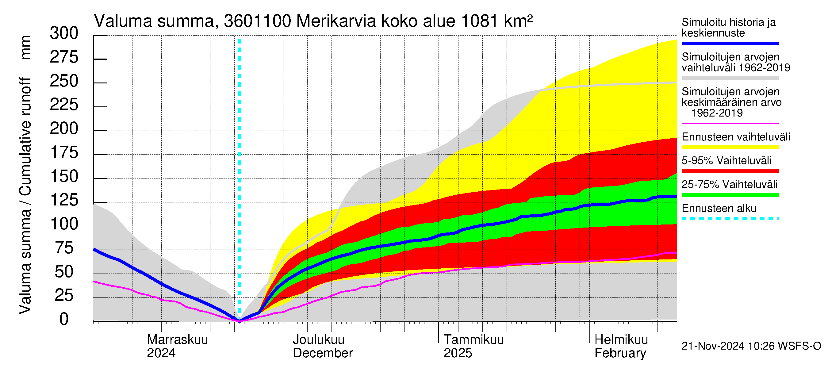 Karvianjoen vesistöalue - Merikarvia: Valuma - summa