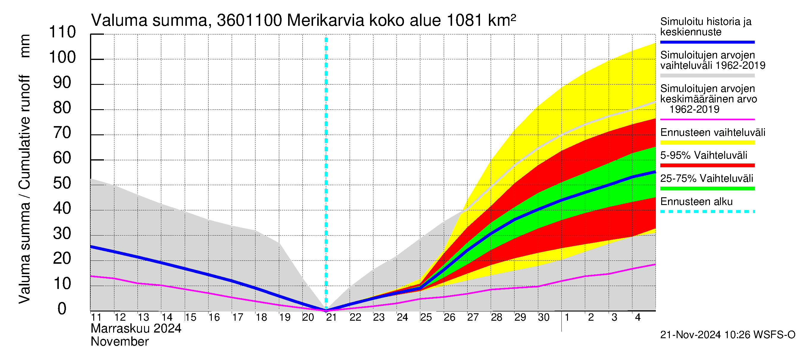 Karvianjoen vesistöalue - Merikarvia: Valuma - summa