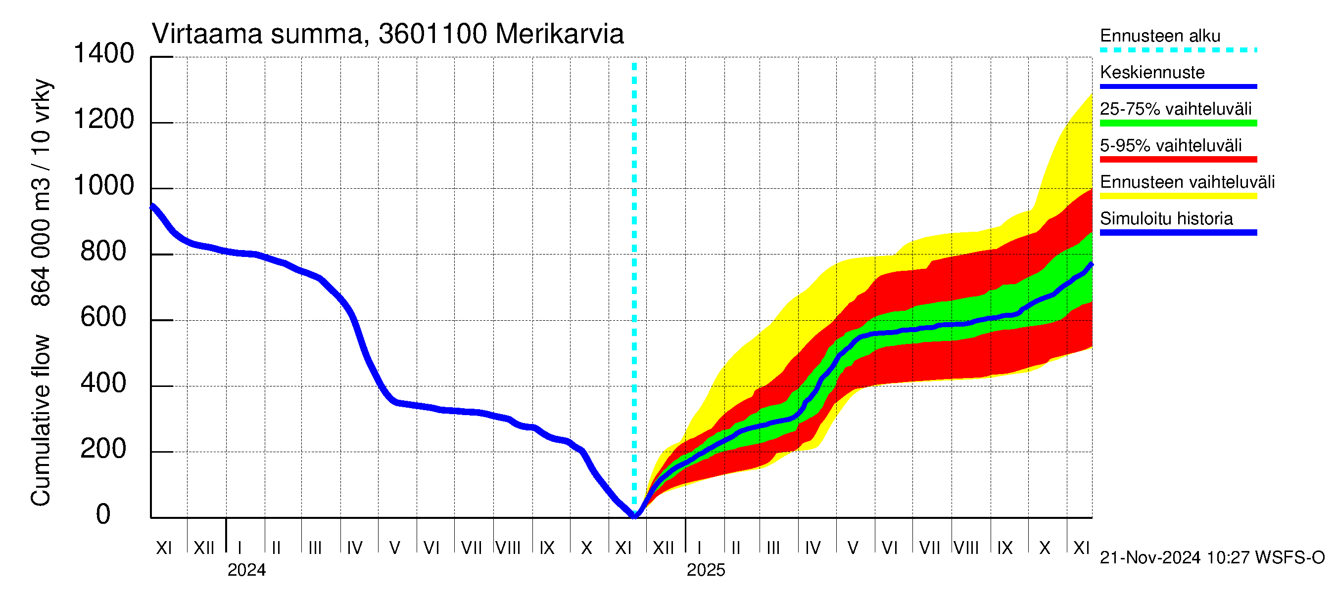 Karvianjoen vesistöalue - Merikarvia: Virtaama / juoksutus - summa