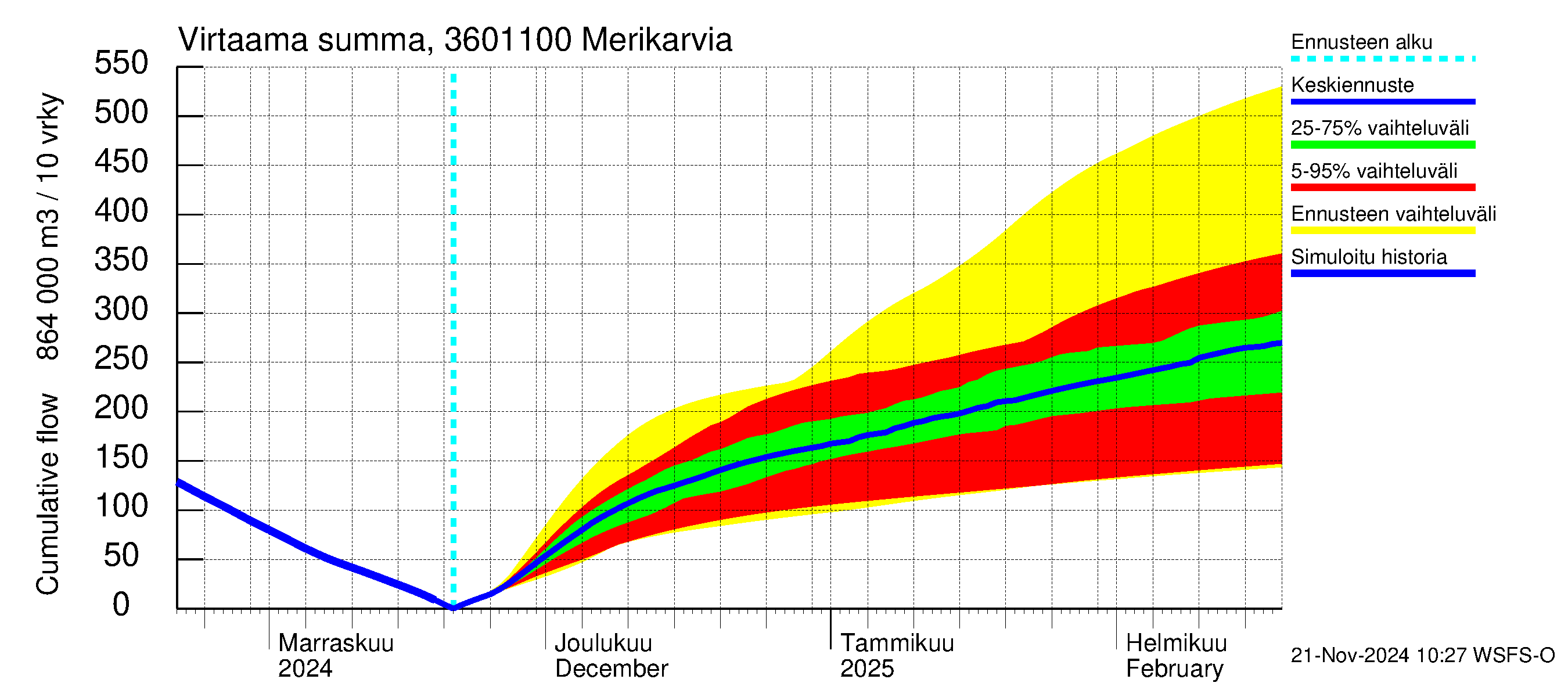 Karvianjoen vesistöalue - Merikarvia: Virtaama / juoksutus - summa