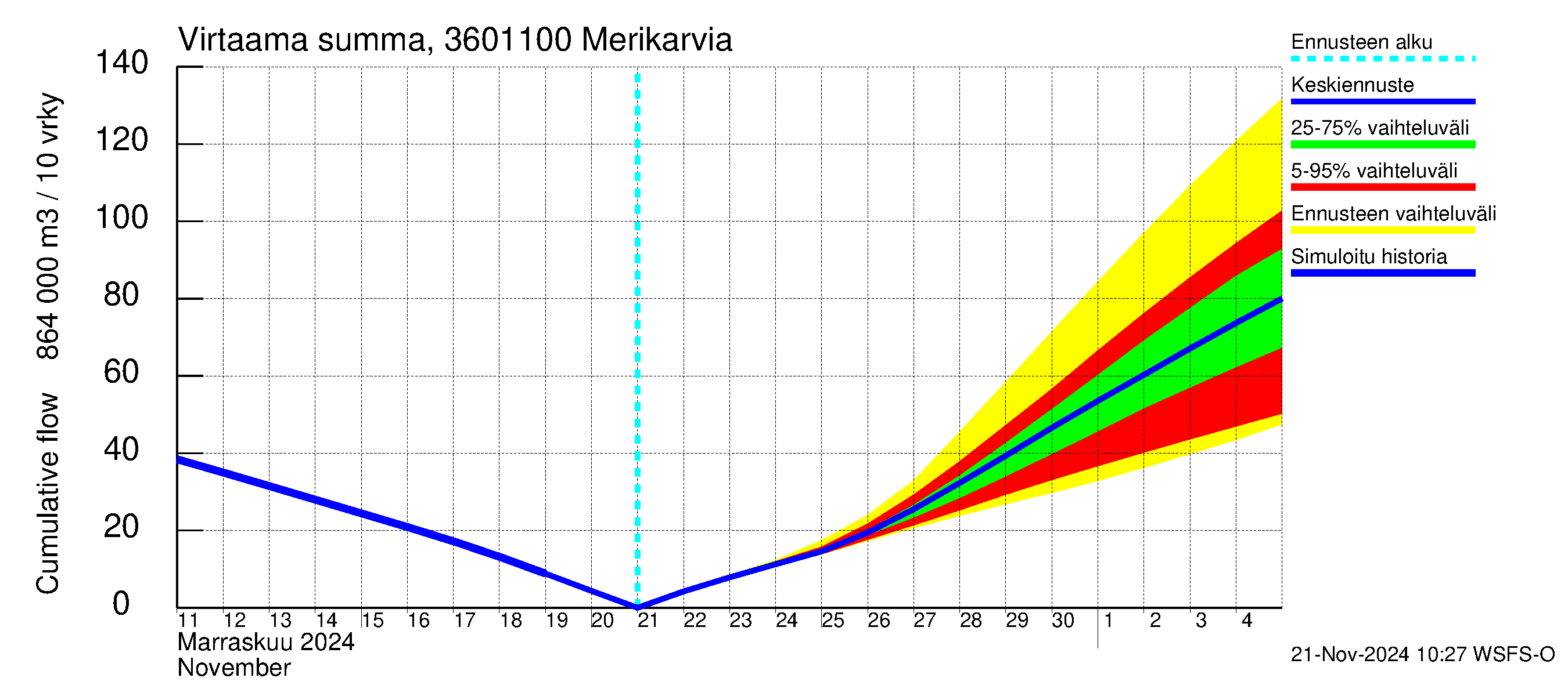 Karvianjoen vesistöalue - Merikarvia: Virtaama / juoksutus - summa