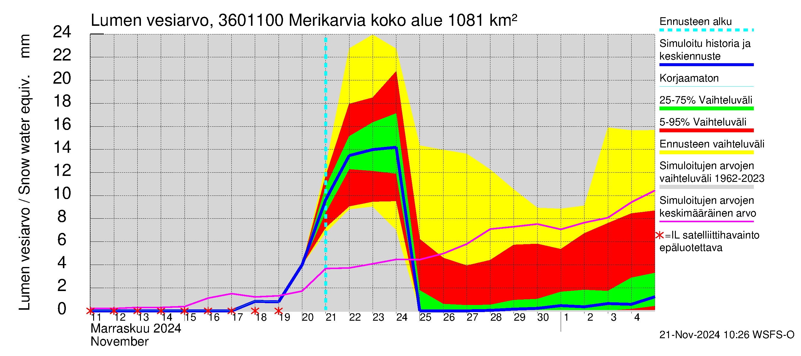 Karvianjoen vesistöalue - Merikarvia: Lumen vesiarvo