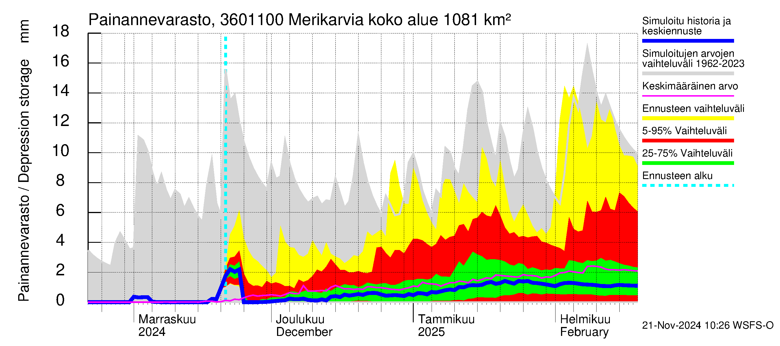 Karvianjoen vesistöalue - Merikarvia: Painannevarasto