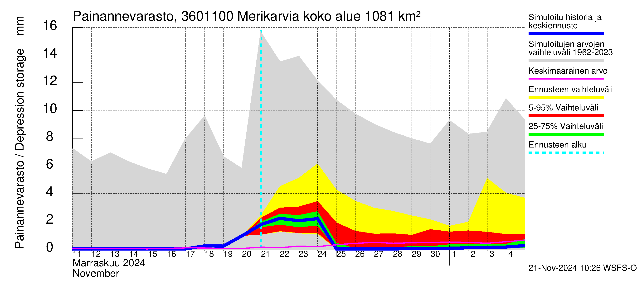 Karvianjoen vesistöalue - Merikarvia: Painannevarasto