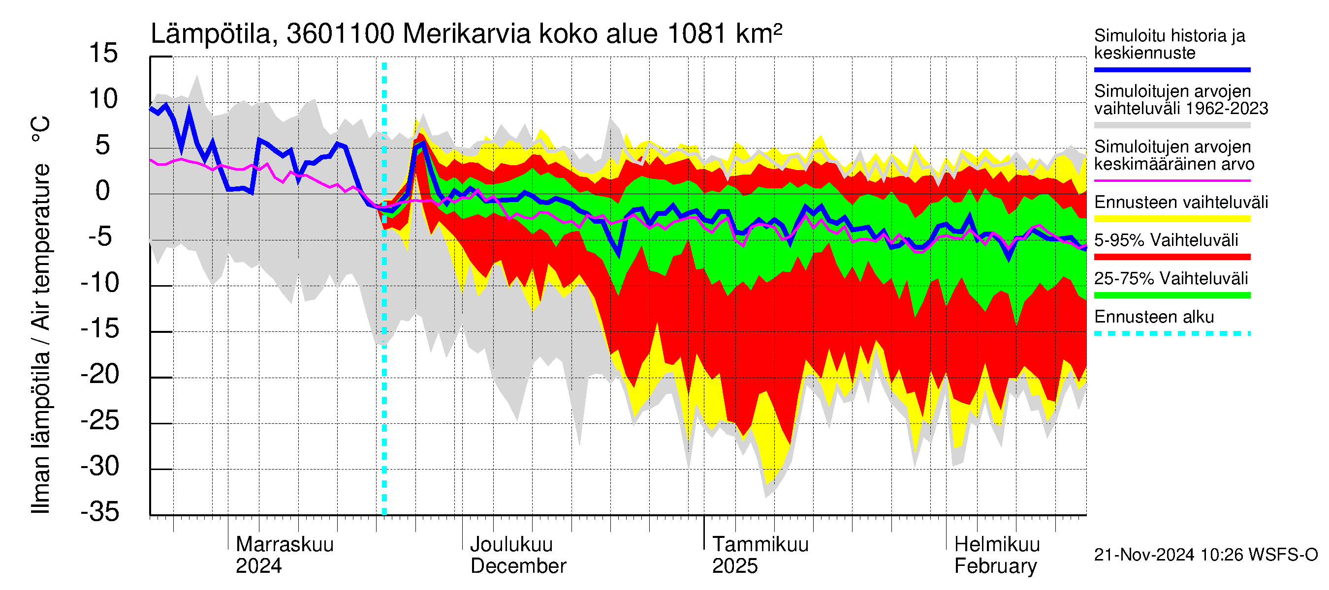 Karvianjoen vesistöalue - Merikarvia: Ilman lämpötila