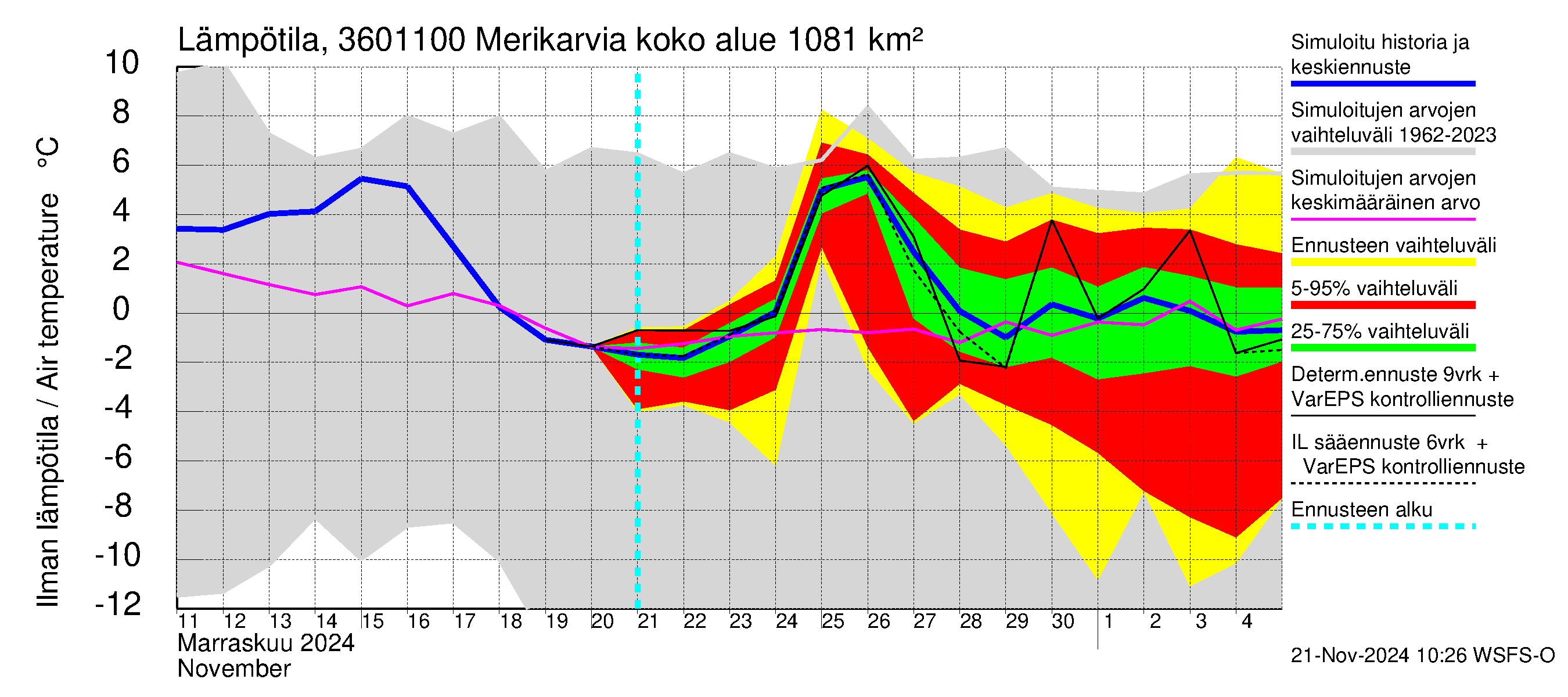 Karvianjoen vesistöalue - Merikarvia: Ilman lämpötila