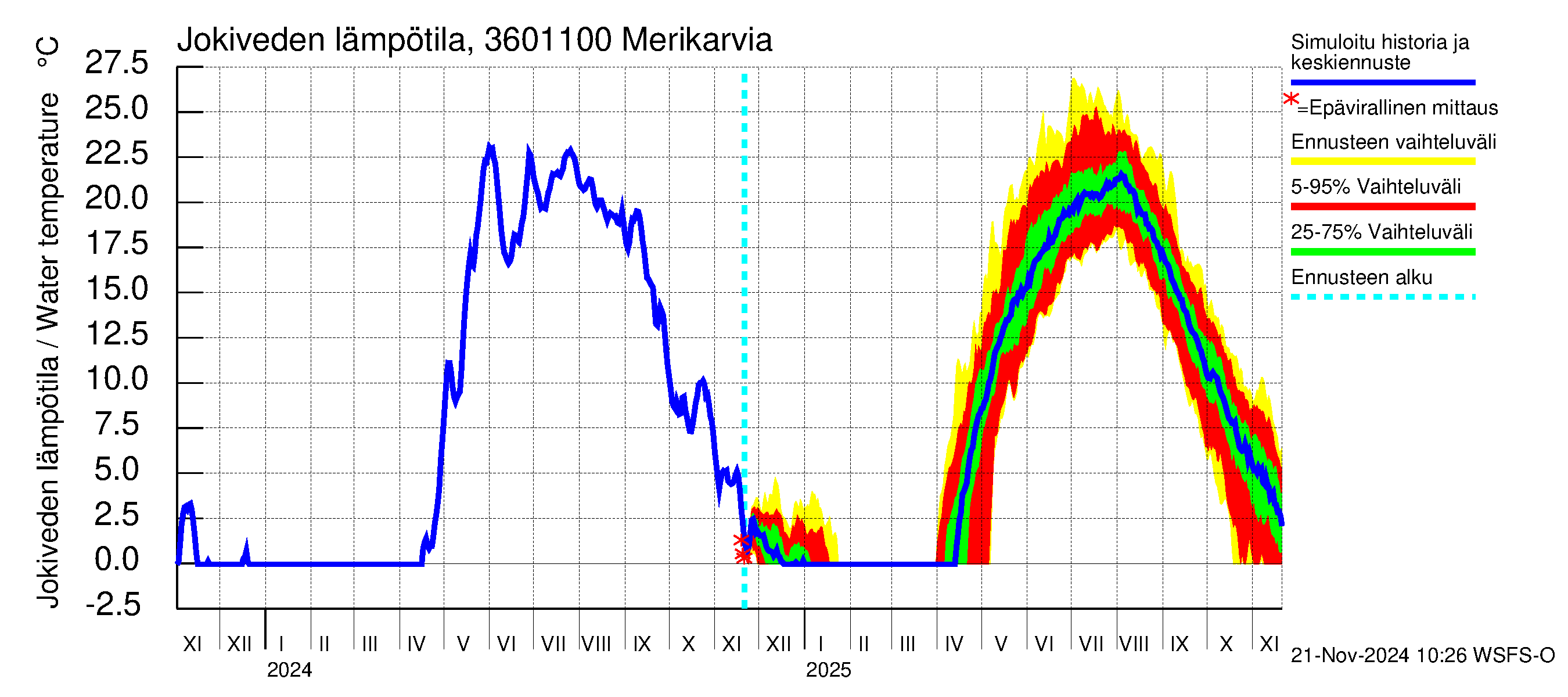 Karvianjoen vesistöalue - Merikarvia: Jokiveden lämpötila