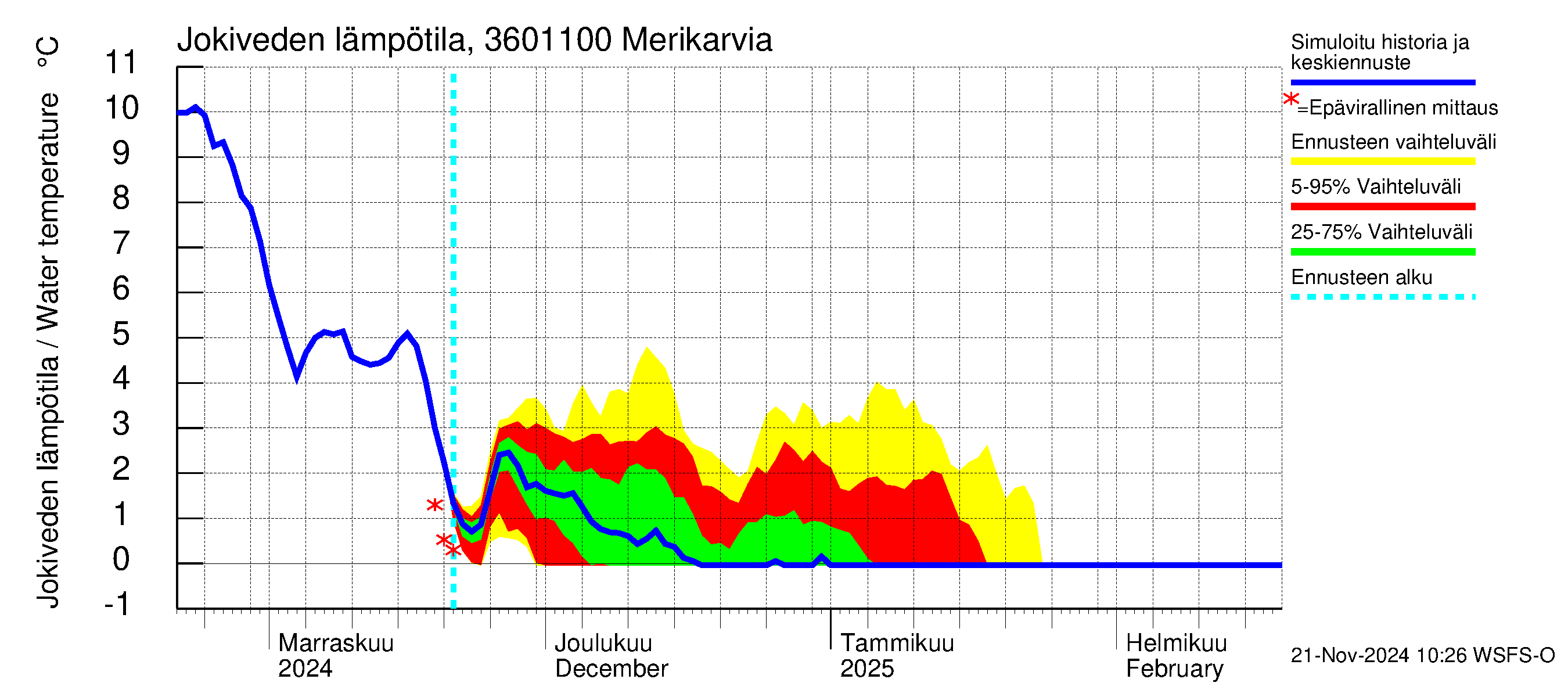 Karvianjoen vesistöalue - Merikarvia: Jokiveden lämpötila