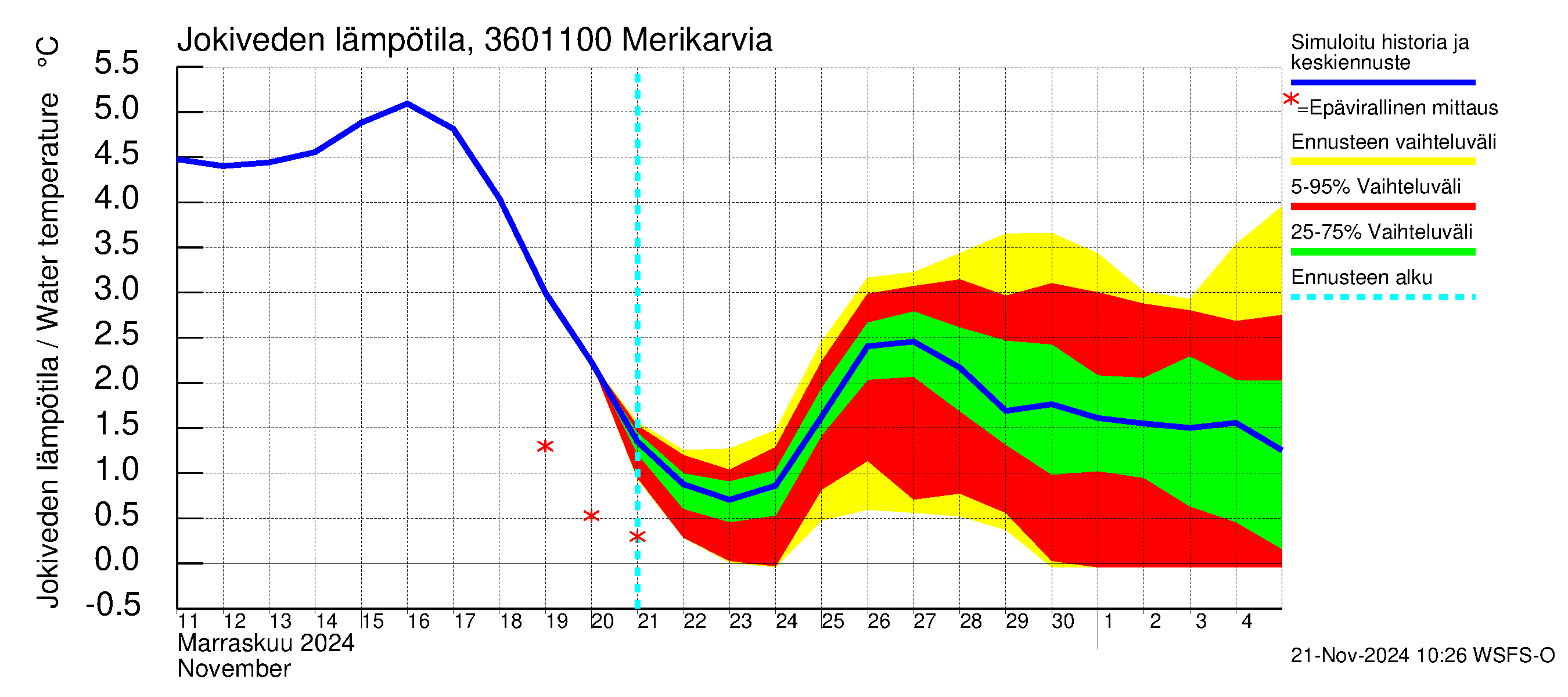 Karvianjoen vesistöalue - Merikarvia: Jokiveden lämpötila