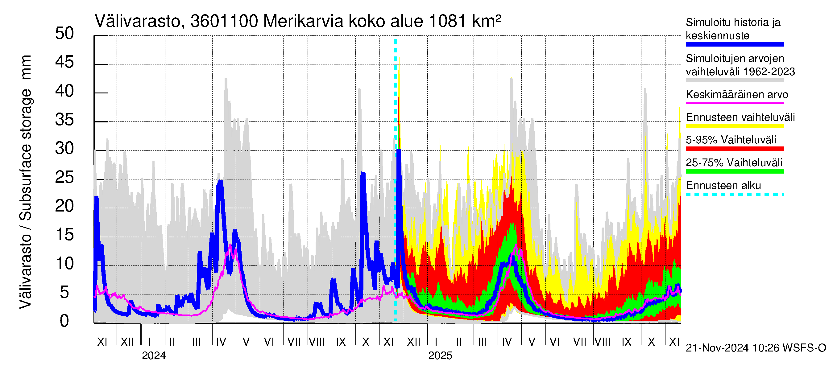 Karvianjoen vesistöalue - Merikarvia: Välivarasto