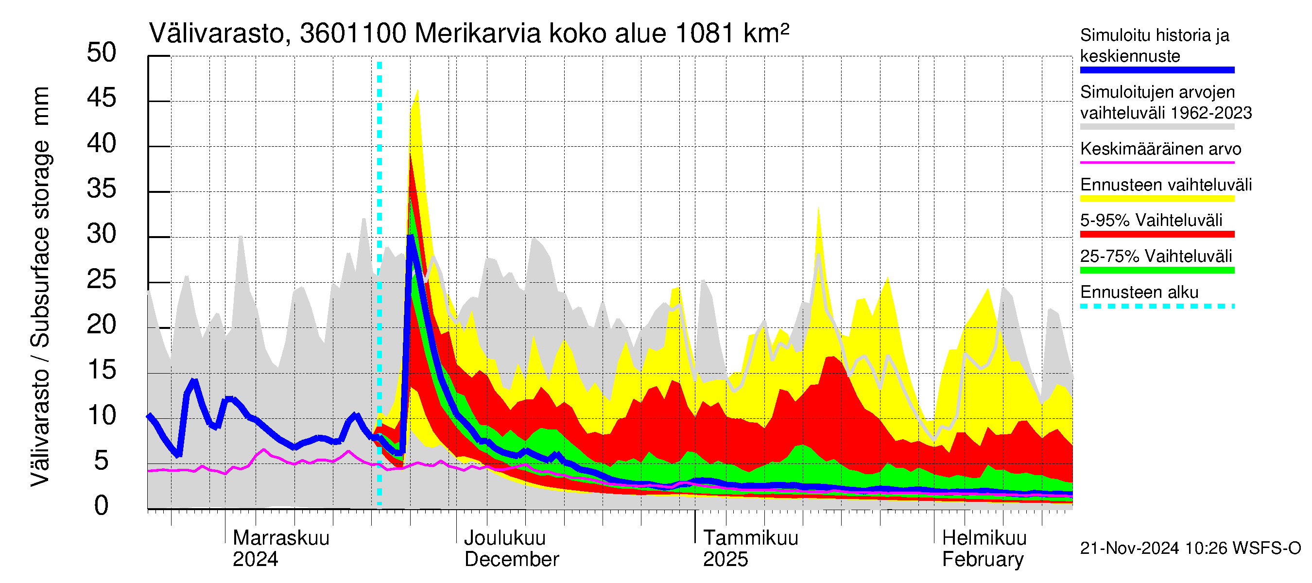 Karvianjoen vesistöalue - Merikarvia: Välivarasto