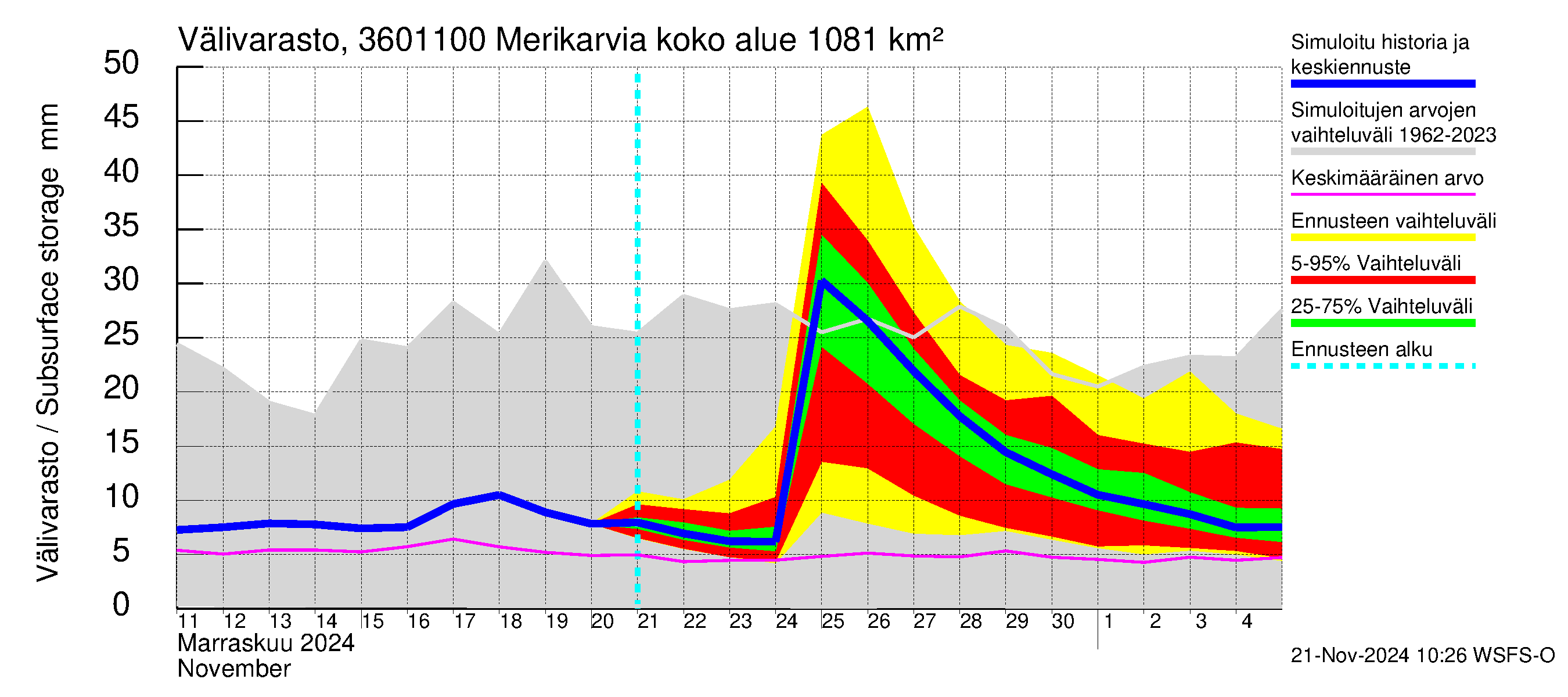 Karvianjoen vesistöalue - Merikarvia: Välivarasto