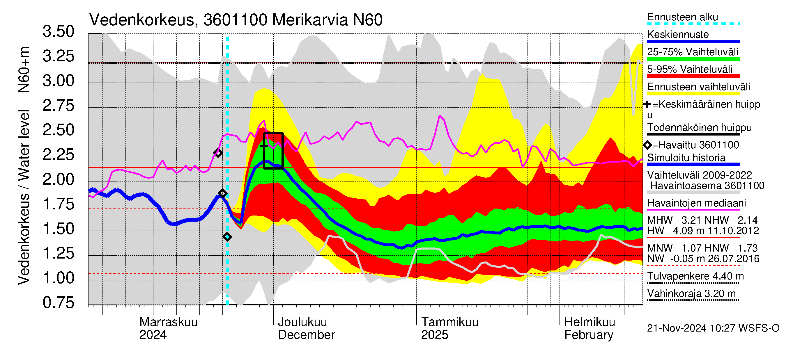 Karvianjoen vesistöalue - Merikarvia: Vedenkorkeus - jakaumaennuste