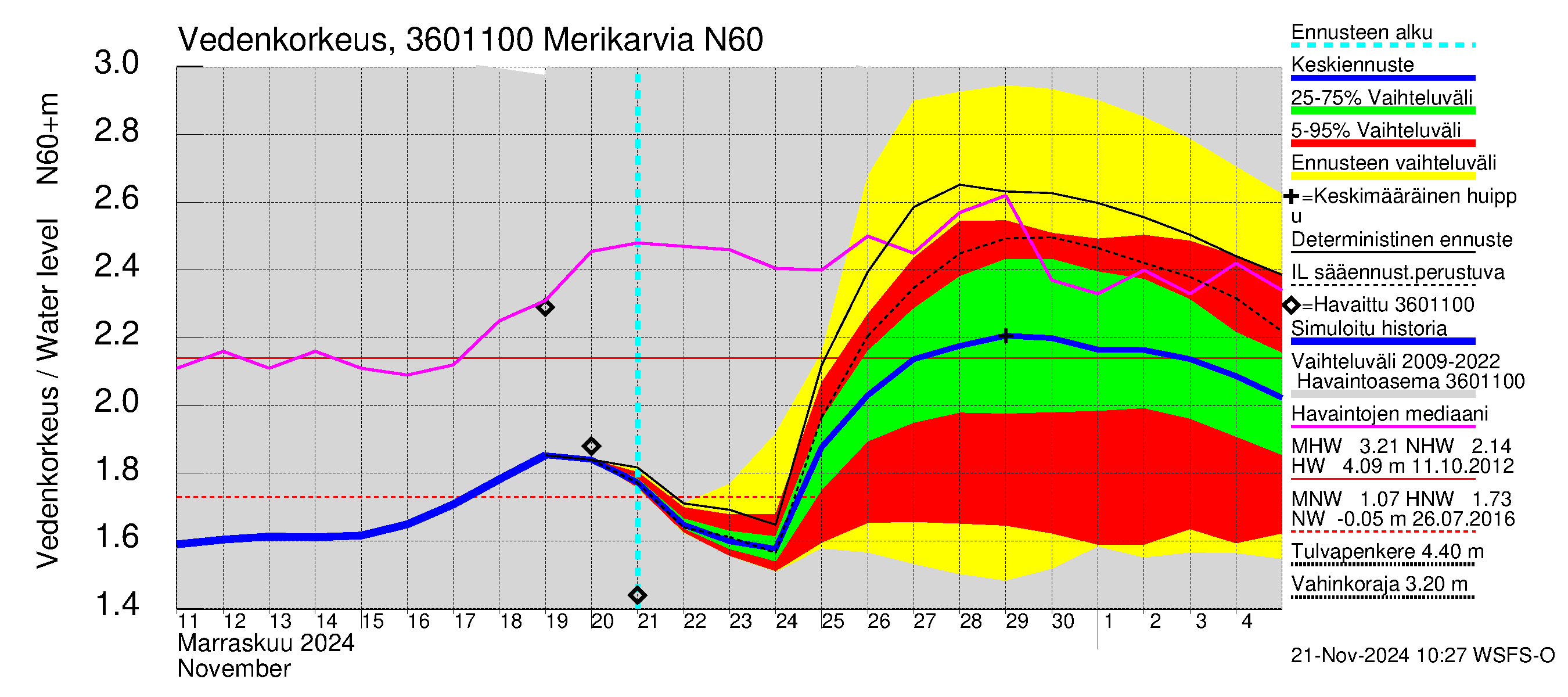 Karvianjoen vesistöalue - Merikarvia: Vedenkorkeus - jakaumaennuste