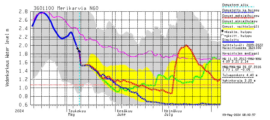 Karvianjoen vesistöalue - Merikarvia: Vedenkorkeus - huippujen keski- ja ääriennusteet