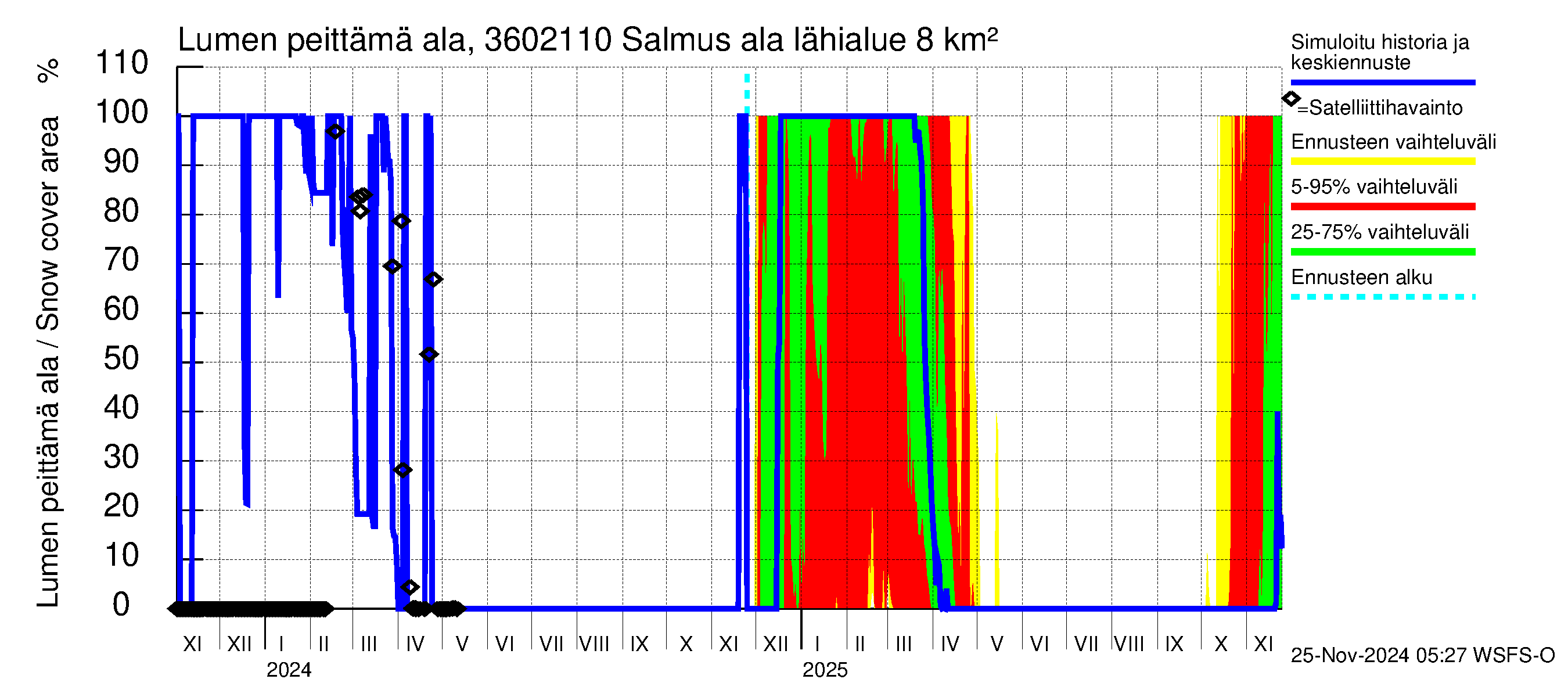 Karvianjoen vesistöalue - Salmus ala: Lumen peittämä ala