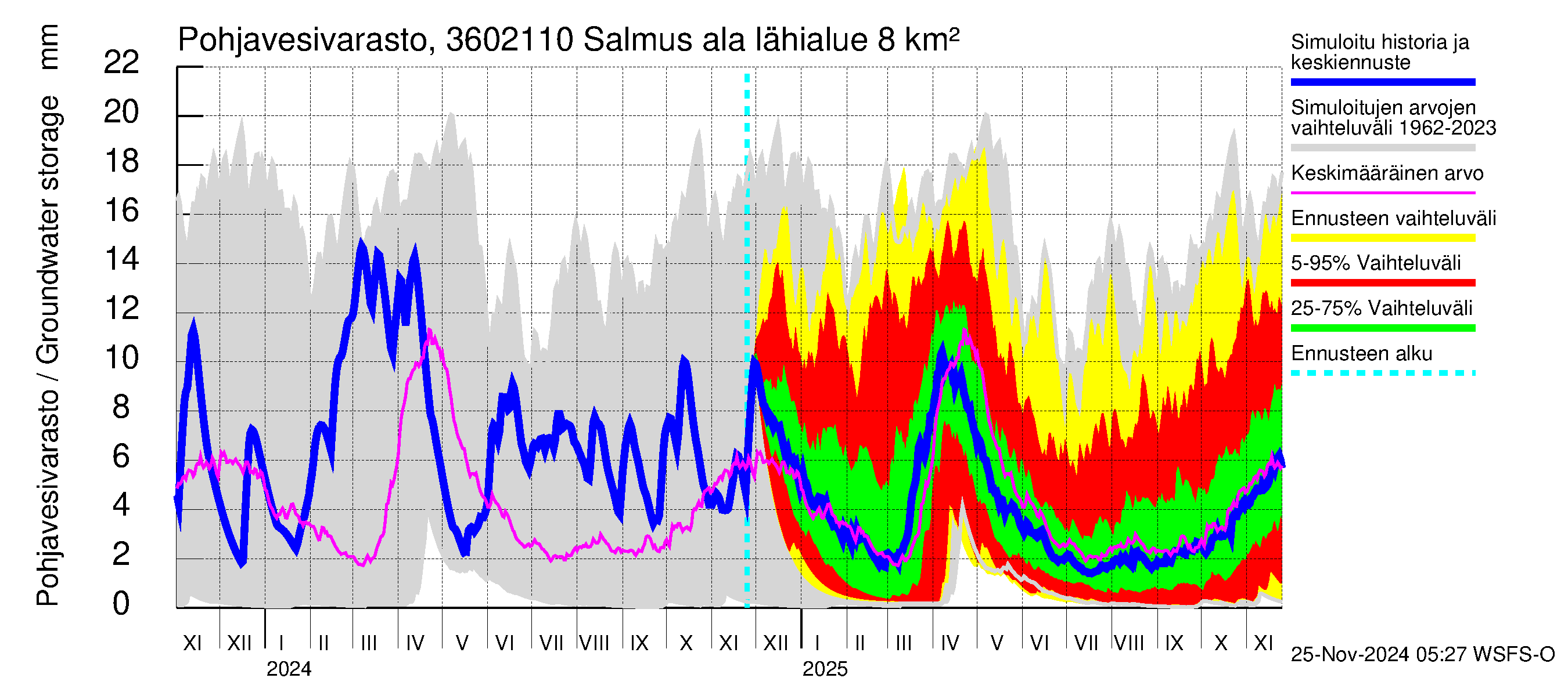 Karvianjoen vesistöalue - Salmus ala: Pohjavesivarasto