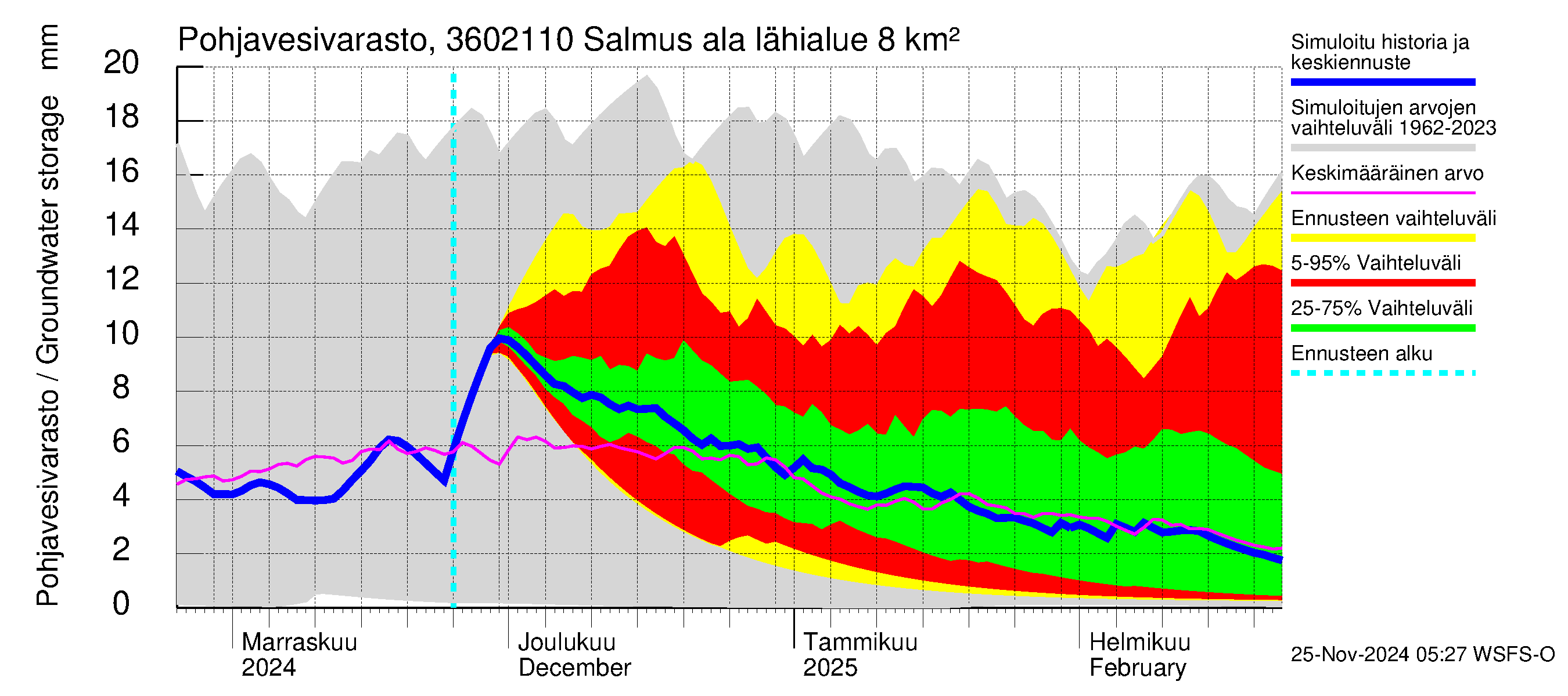 Karvianjoen vesistöalue - Salmus ala: Pohjavesivarasto